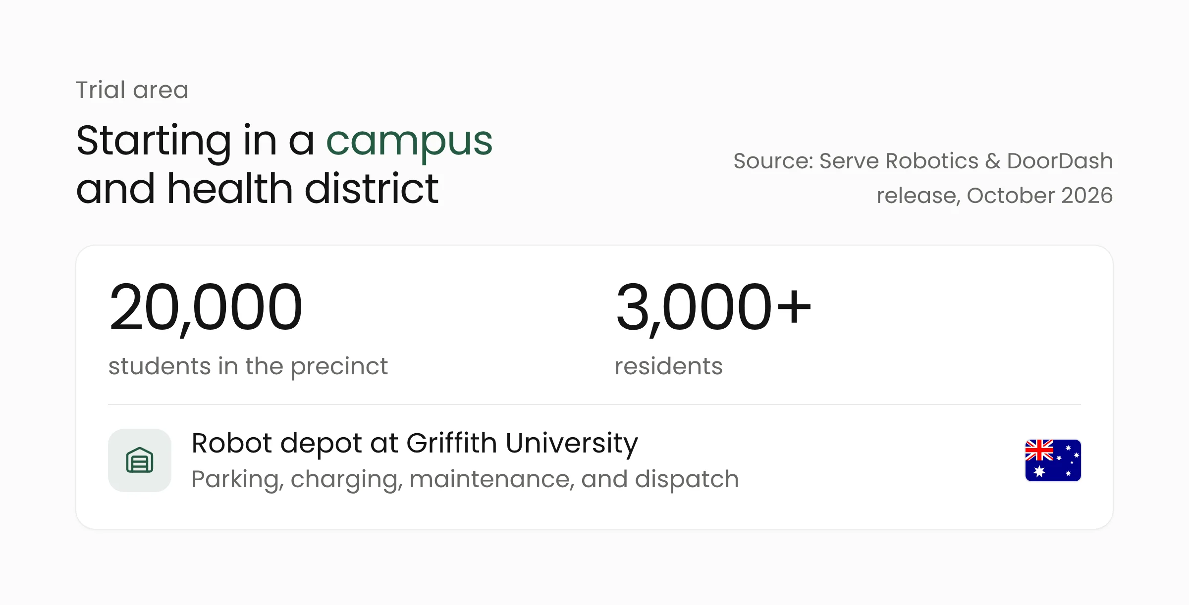 Key facts about the Gold Coast trial area: more than 3,000 residents and 20,000 students, with a robot depot at Griffith University