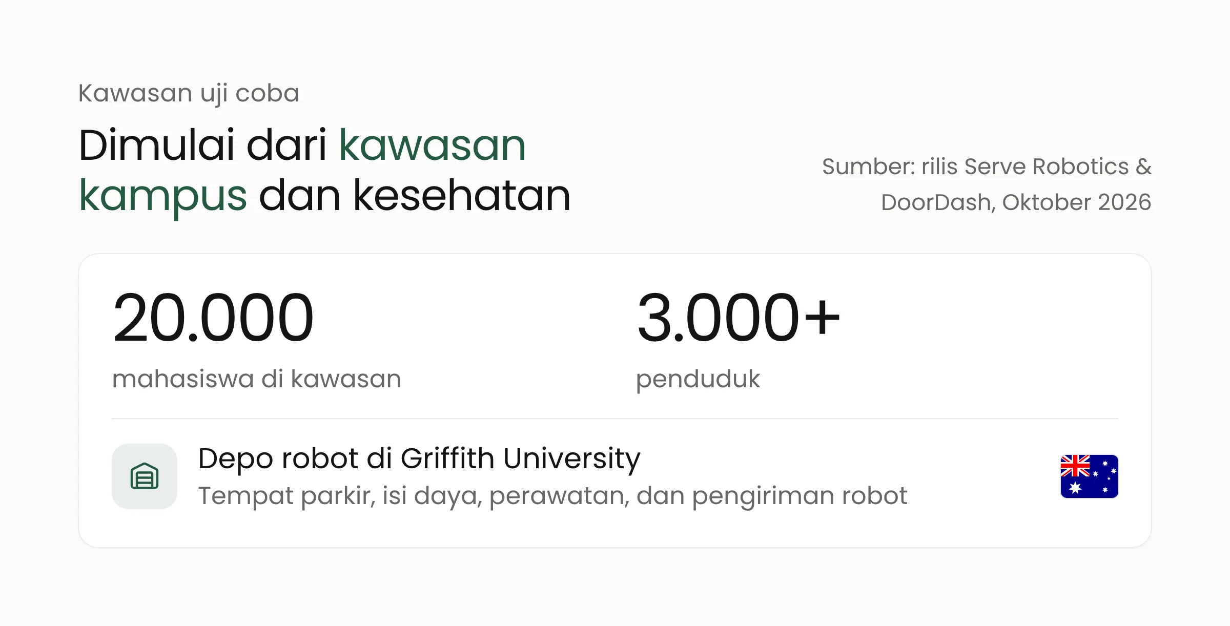 Fakta kawasan uji coba Gold Coast: lebih dari 3.000 penduduk dan 20.000 mahasiswa, dengan depo robot di Griffith University