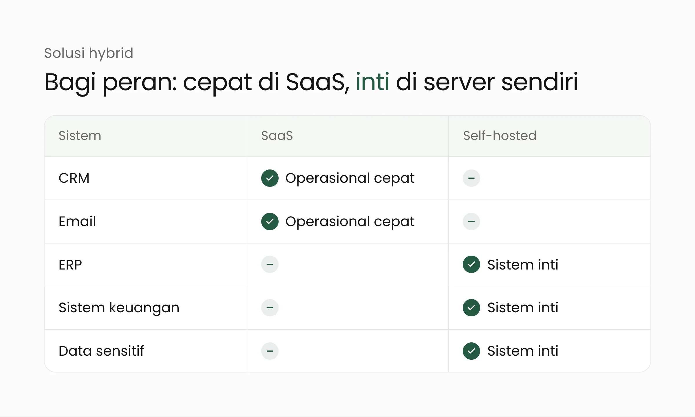 Tabel solusi hybrid: CRM dan email di SaaS untuk operasional cepat, ERP, sistem keuangan, dan data sensitif di self-hosted sebagai sistem inti
