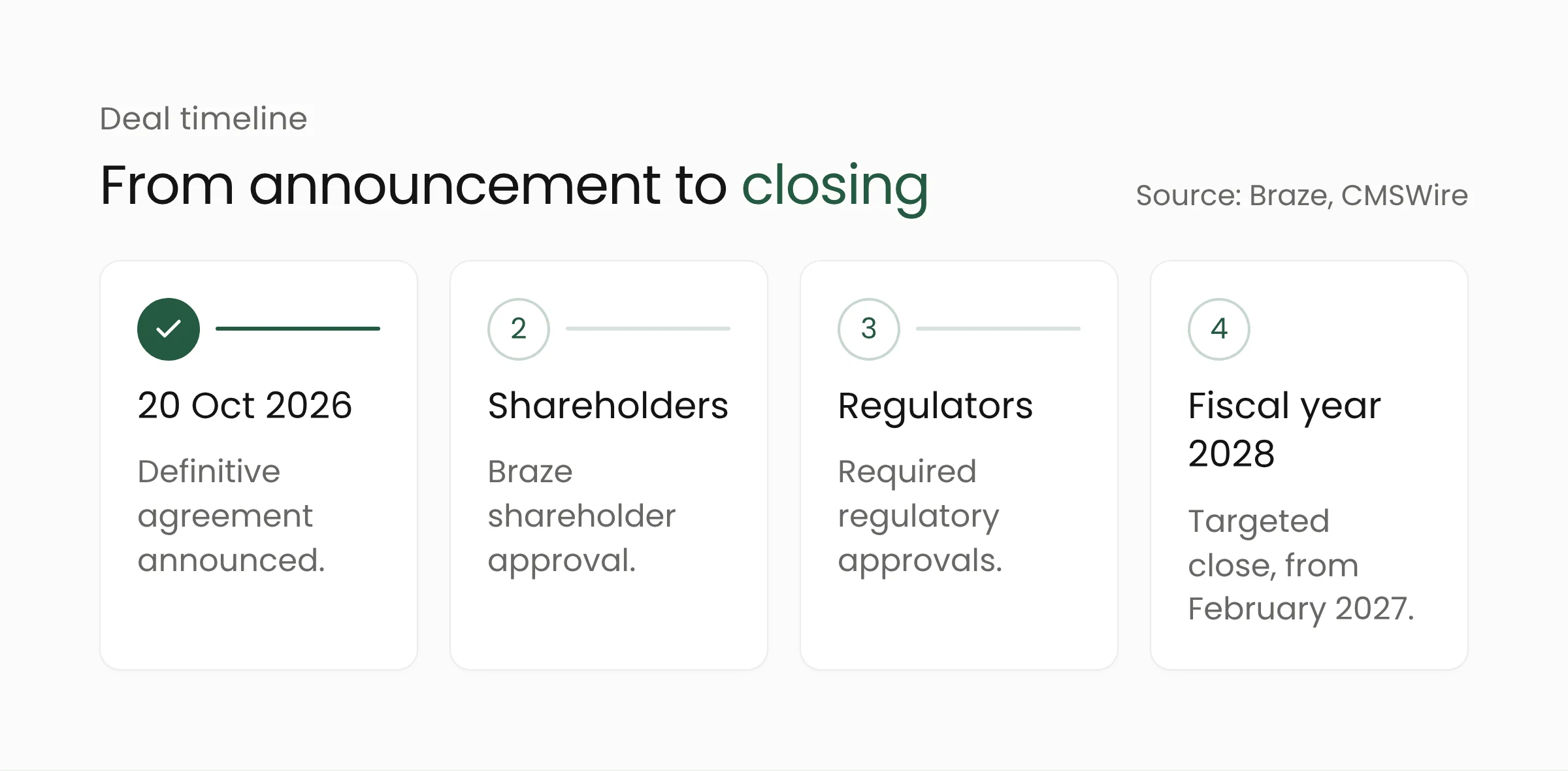 Timeline of Salesforce's acquisition of Braze, from the 20 October 2026 announcement to closing in fiscal year 2028