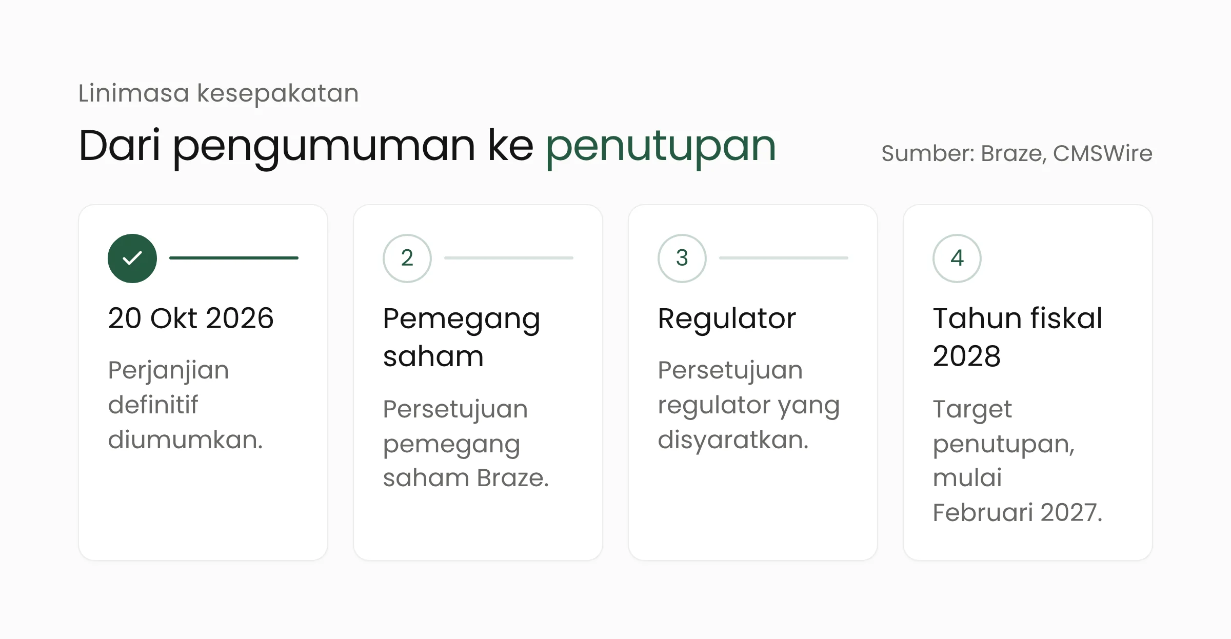 Linimasa akuisisi Braze oleh Salesforce dari pengumuman 20 Oktober 2026 hingga penutupan pada tahun fiskal 2028