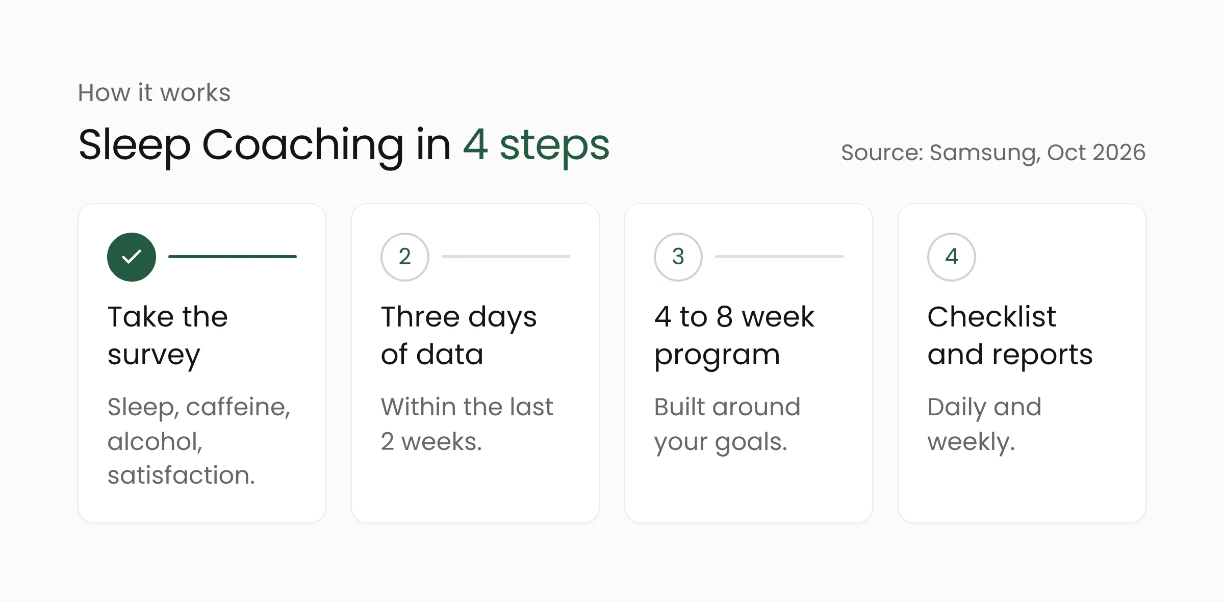 Four steps of Sleep Coaching in Samsung Health: complete a survey, collect three days of data, receive a four to eight week program, then follow daily checklists and weekly reports