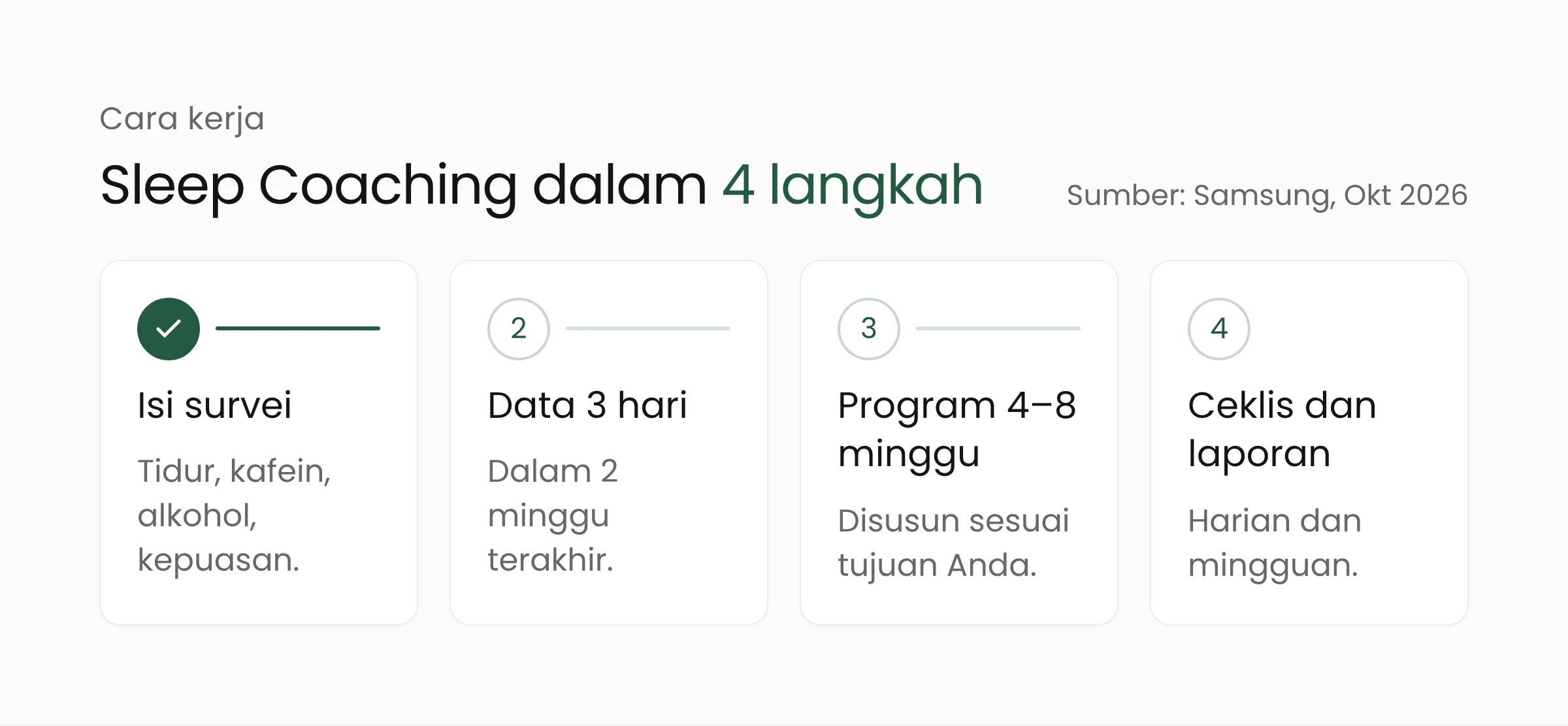 Empat langkah Sleep Coaching di Samsung Health: mengisi survei, mengumpulkan data tiga hari, menerima program empat sampai delapan minggu, lalu mengikuti ceklis harian dan laporan mingguan