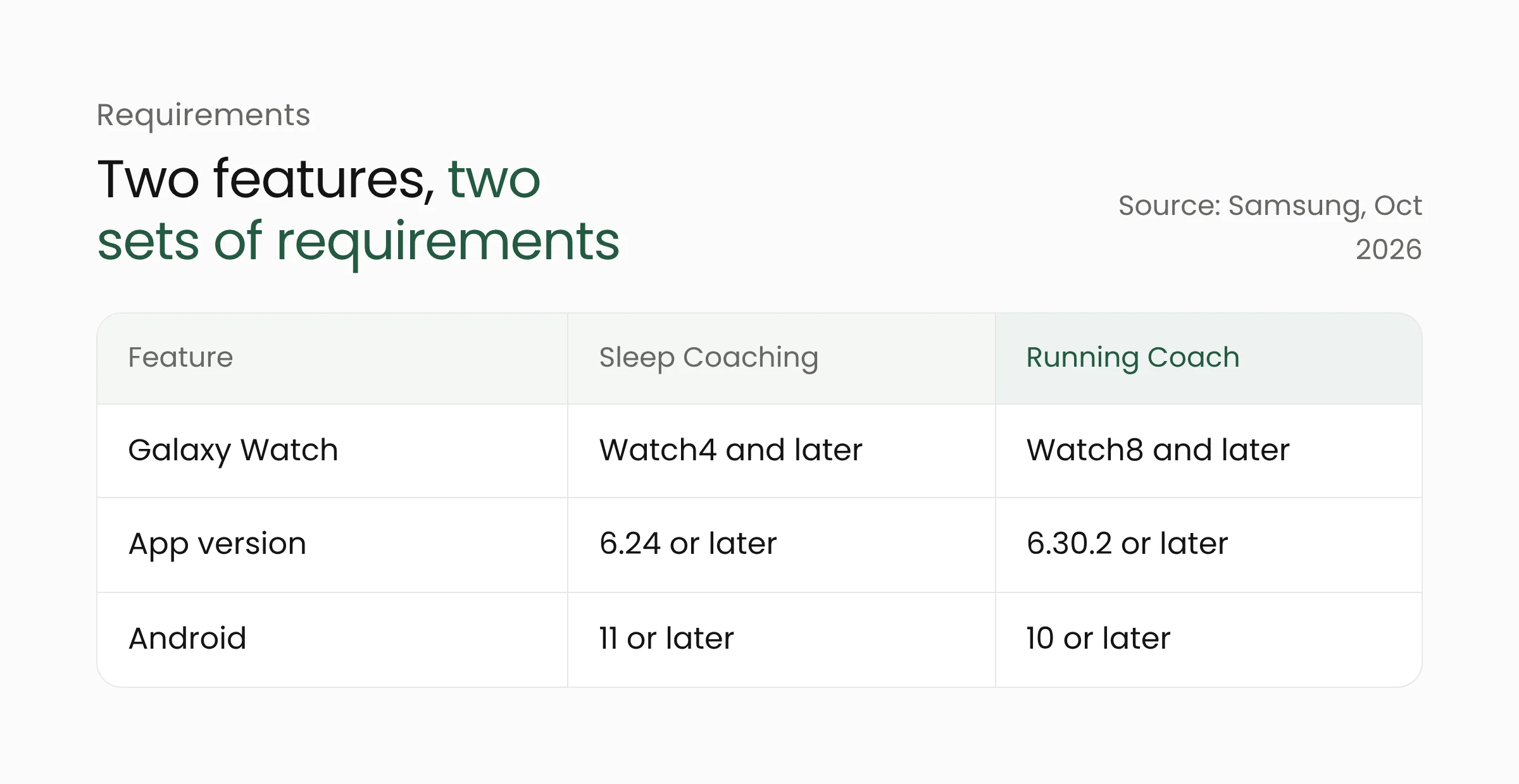 Table of Sleep Coaching and Running Coach requirements: app version, phone operating system, and supported Galaxy Watch series