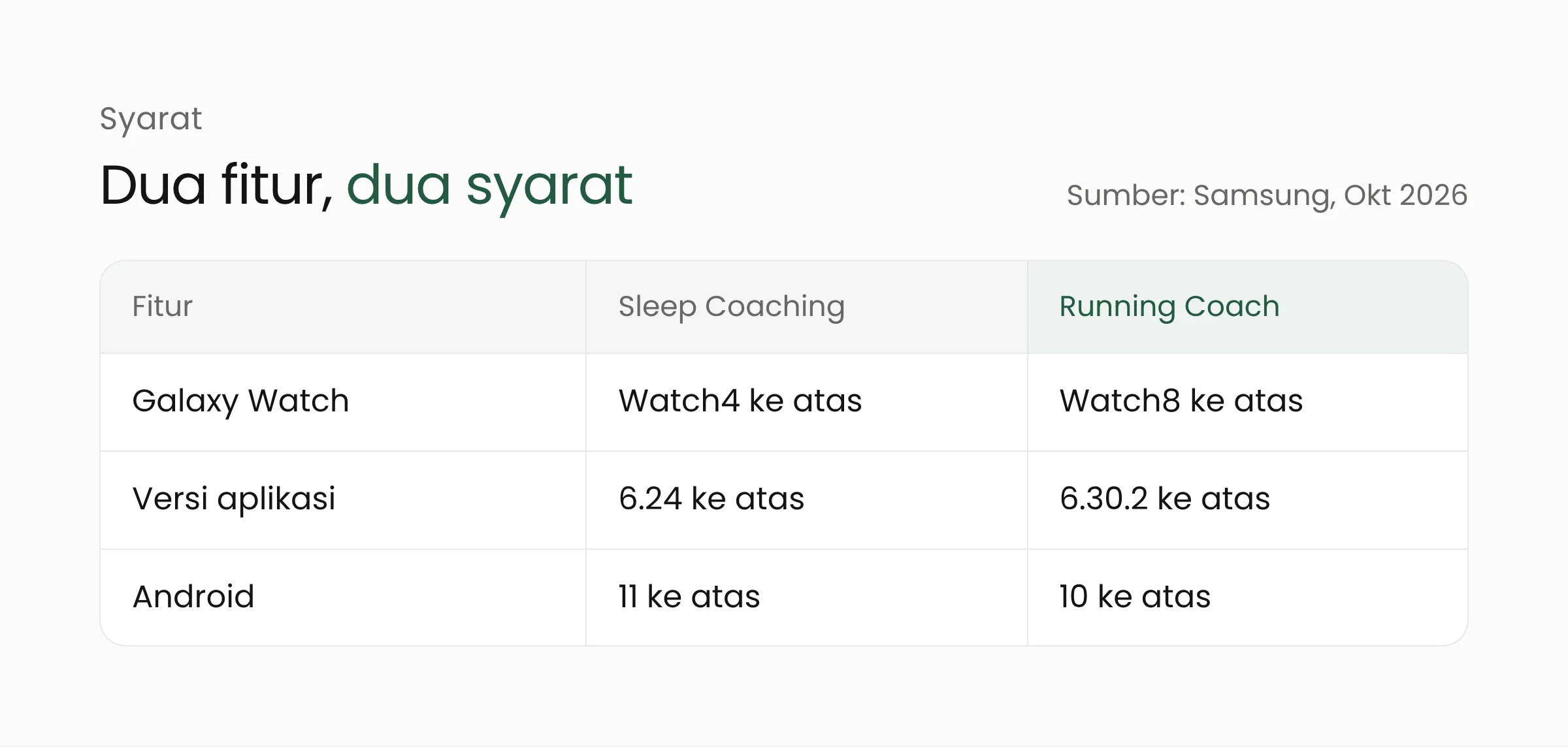 Tabel syarat Sleep Coaching dan Running Coach: versi aplikasi, sistem operasi ponsel, dan seri Galaxy Watch yang didukung