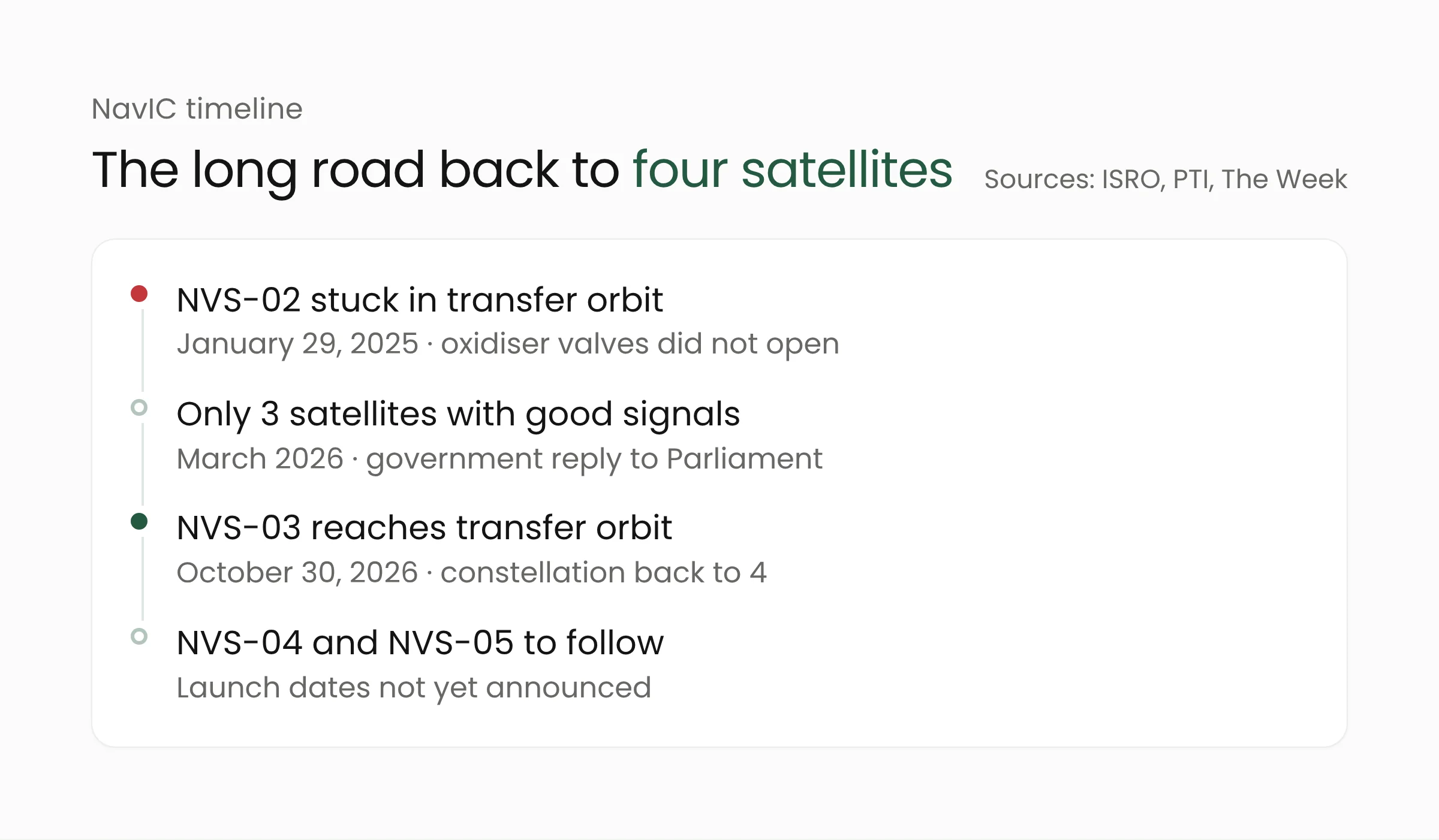 NavIC timeline from the NVS-02 failure in January 2025 to the NVS-03 launch on October 30, 2026
