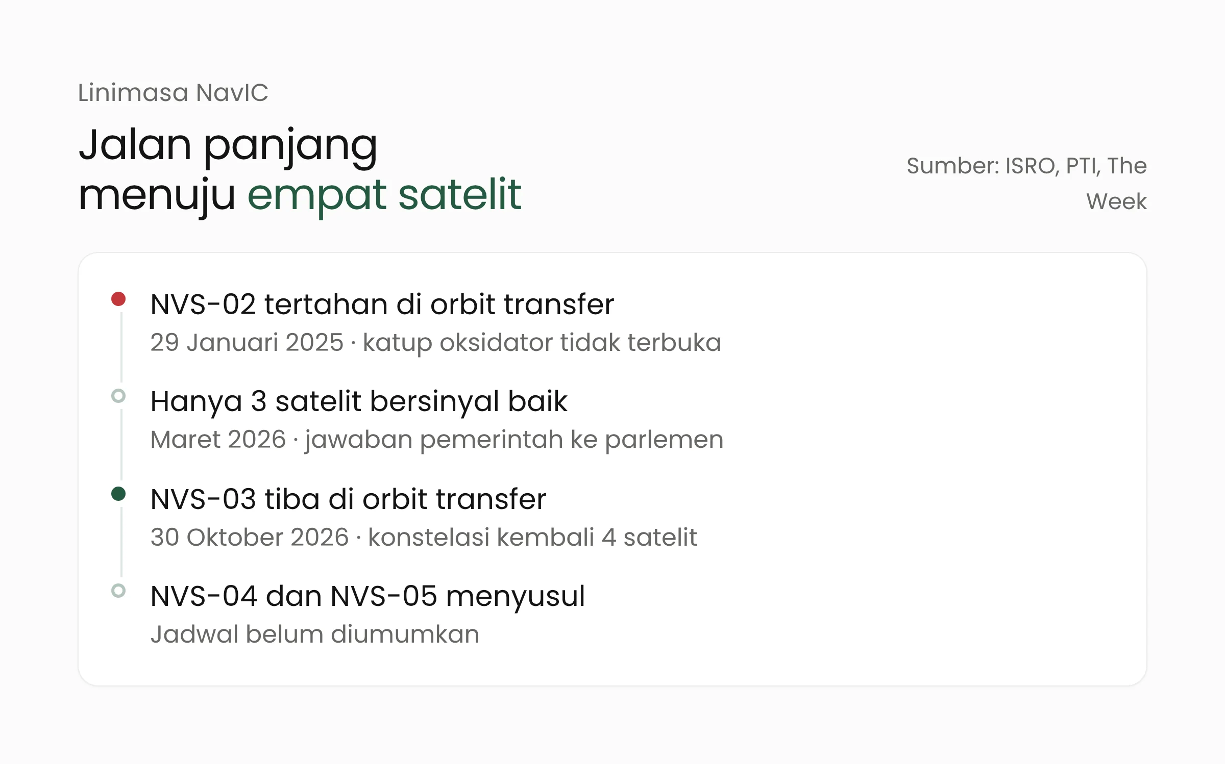 Linimasa NavIC dari kegagalan NVS-02 pada Januari 2025 hingga peluncuran NVS-03 pada 30 Oktober 2026