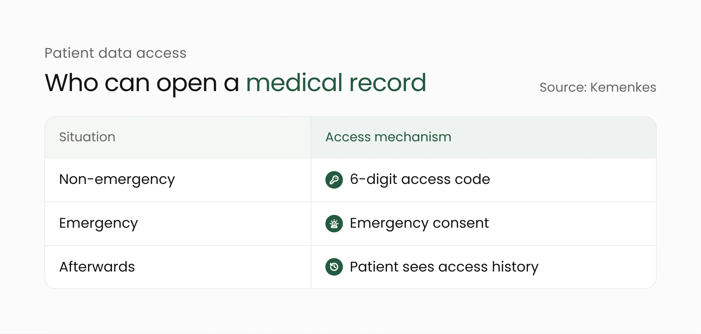 Table of how patient data is accessed in SATUSEHAT RME: a six-digit access code in non-emergencies, emergency consent when the patient cannot give permission, and an access history the patient can view
