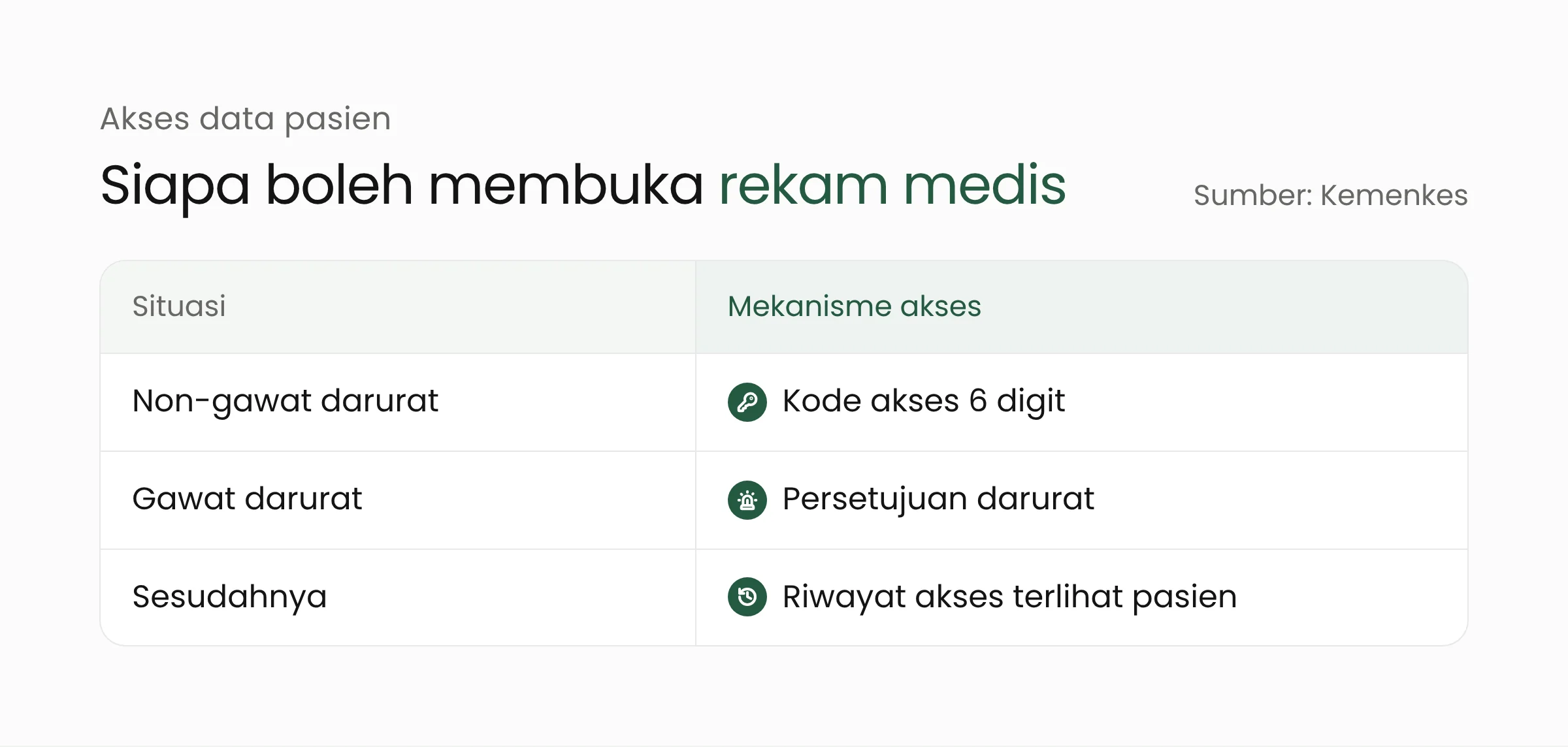 Tabel cara akses data pasien di SATUSEHAT RME: kode akses enam digit pada kondisi non-gawat darurat, persetujuan darurat saat pasien tidak mampu memberi izin, dan riwayat akses yang bisa dilihat pasien