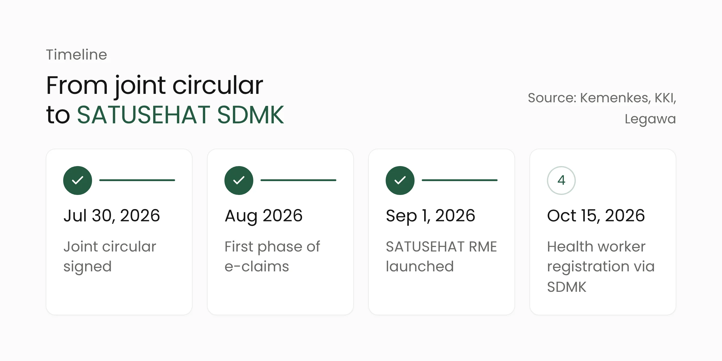 Timeline of SATUSEHAT milestones: joint circular on July 30, 2026, first phase of electronic claims in August 2026, RME launch on September 1, 2026, and health worker registration through SDMK on October 15, 2026