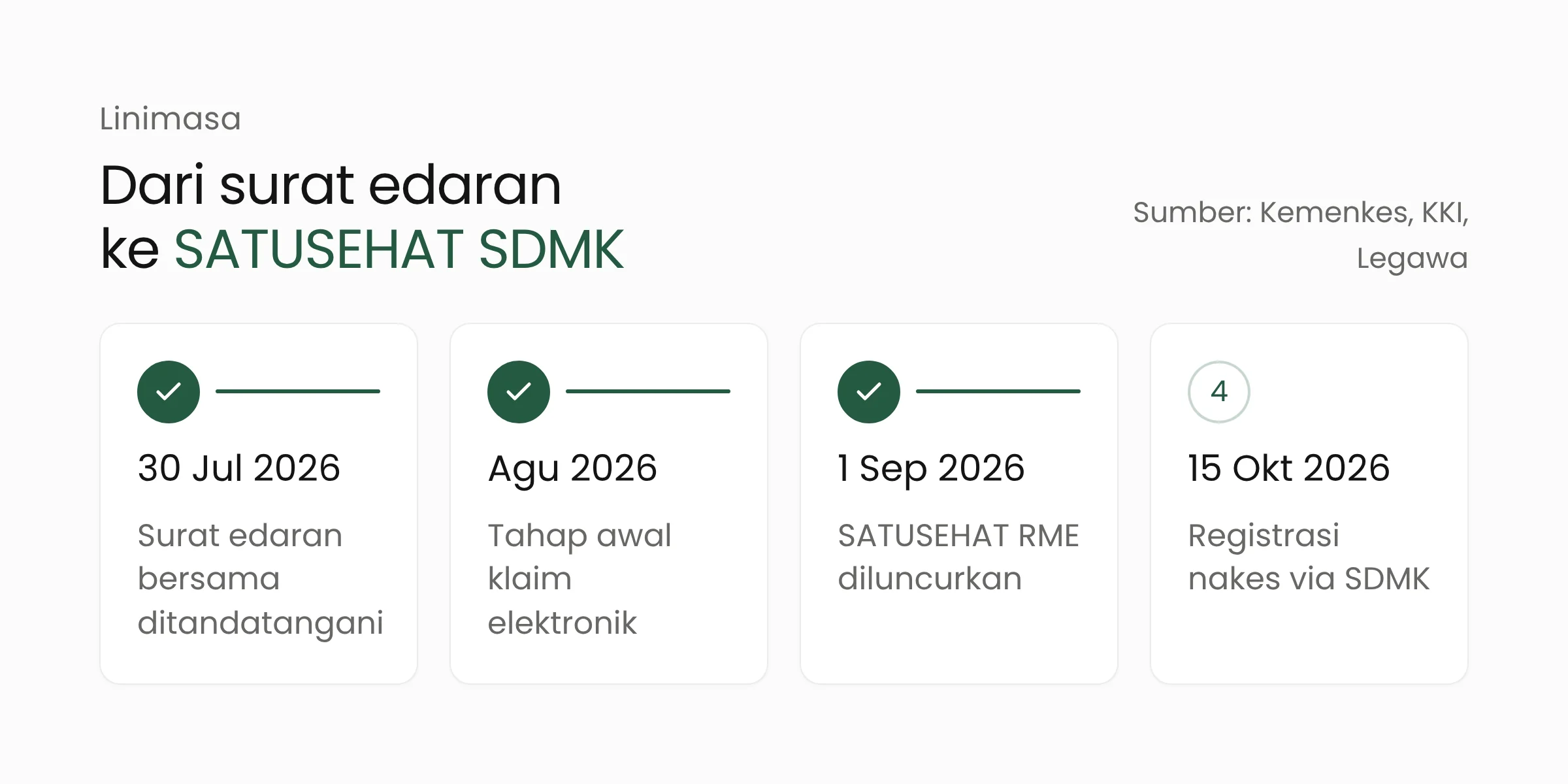 Linimasa SATUSEHAT: surat edaran bersama 30 Juli 2026, tahap awal klaim elektronik Agustus 2026, peluncuran RME 1 September 2026, dan registrasi tenaga kesehatan lewat SDMK 15 Oktober 2026