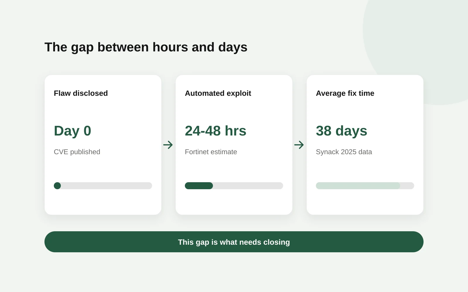 Comparison of a 24 to 48 hour exploitation window with a 38 day average fix time in AI-powered cyberattacks