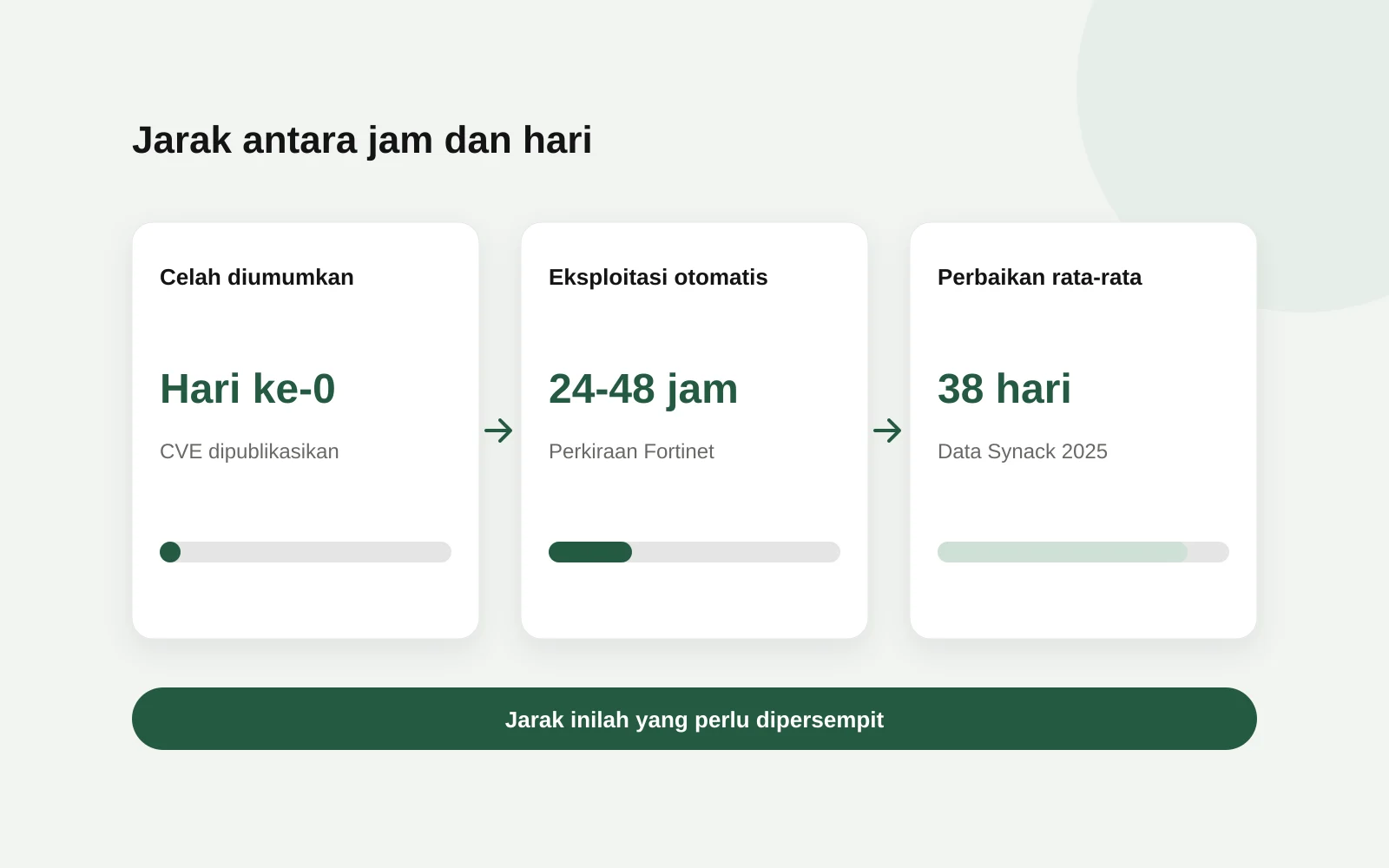Perbandingan jendela eksploitasi 24 hingga 48 jam dengan rata-rata waktu perbaikan 38 hari pada serangan siber berbasis AI