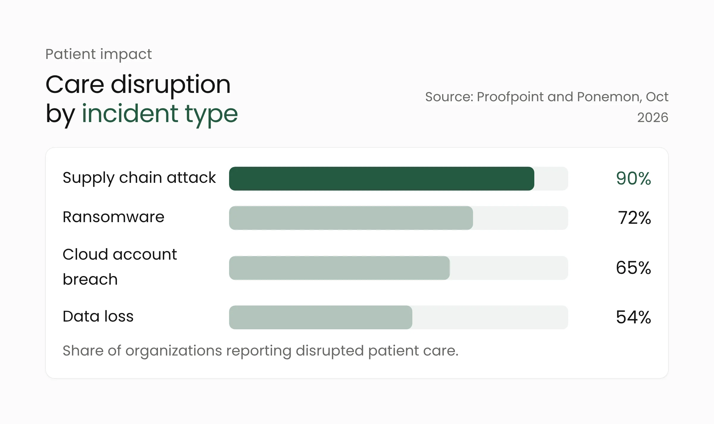 Share of US healthcare organizations reporting patient care disruption by incident type: supply chain 90%, ransomware 72%, cloud account compromise 65%, data loss 54%