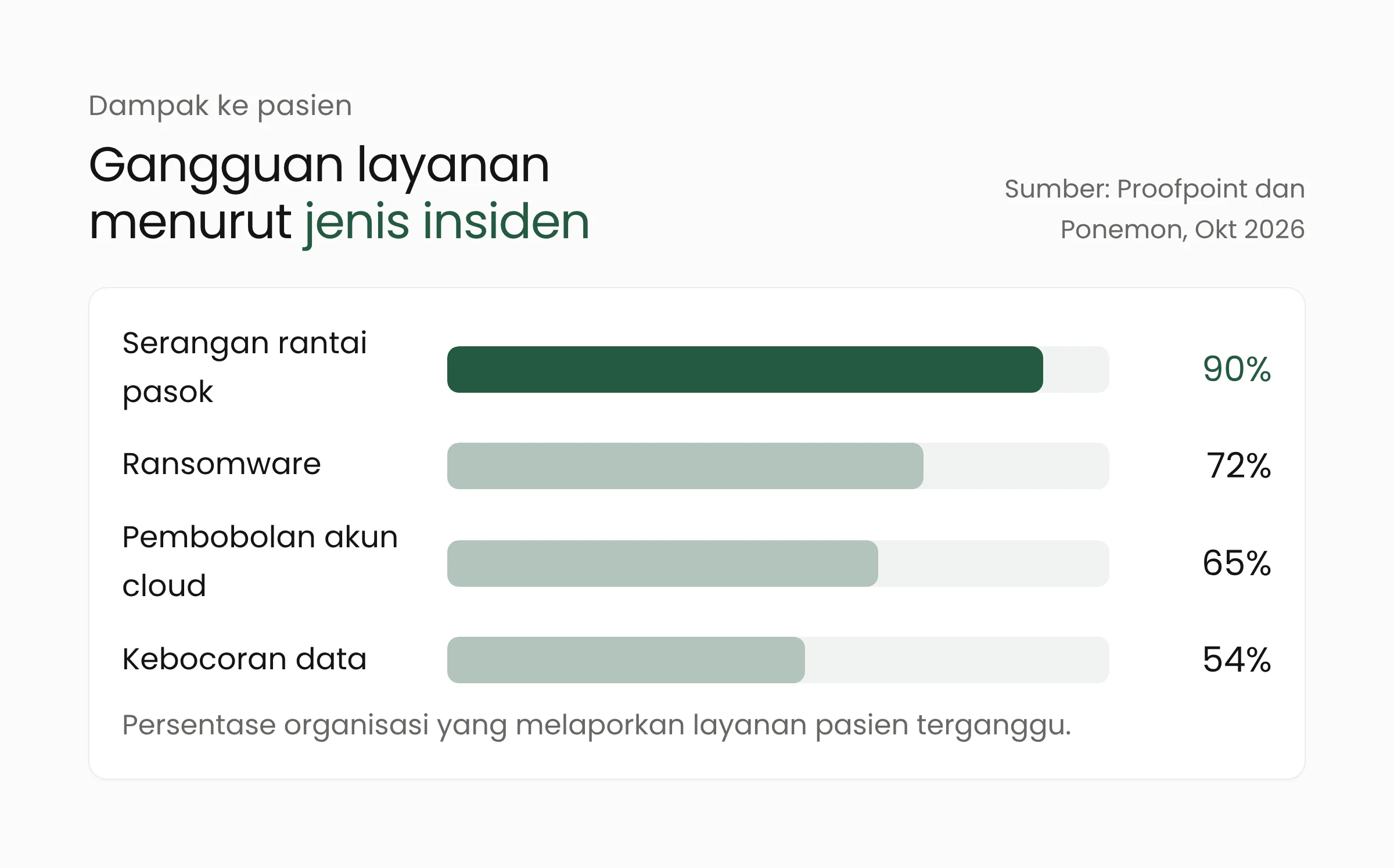 Persentase organisasi kesehatan AS yang melaporkan gangguan layanan pasien menurut jenis insiden: rantai pasok 90%, ransomware 72%, pembobolan akun cloud 65%, kebocoran data 54%