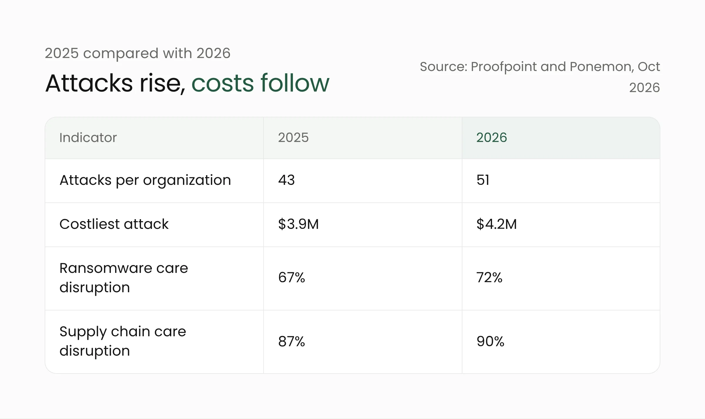 2025 versus 2026 in the Proofpoint and Ponemon report: attacks per organization 43 to 51, costliest attack $3.9 million to $4.2 million, ransomware care disruption 67% to 72%