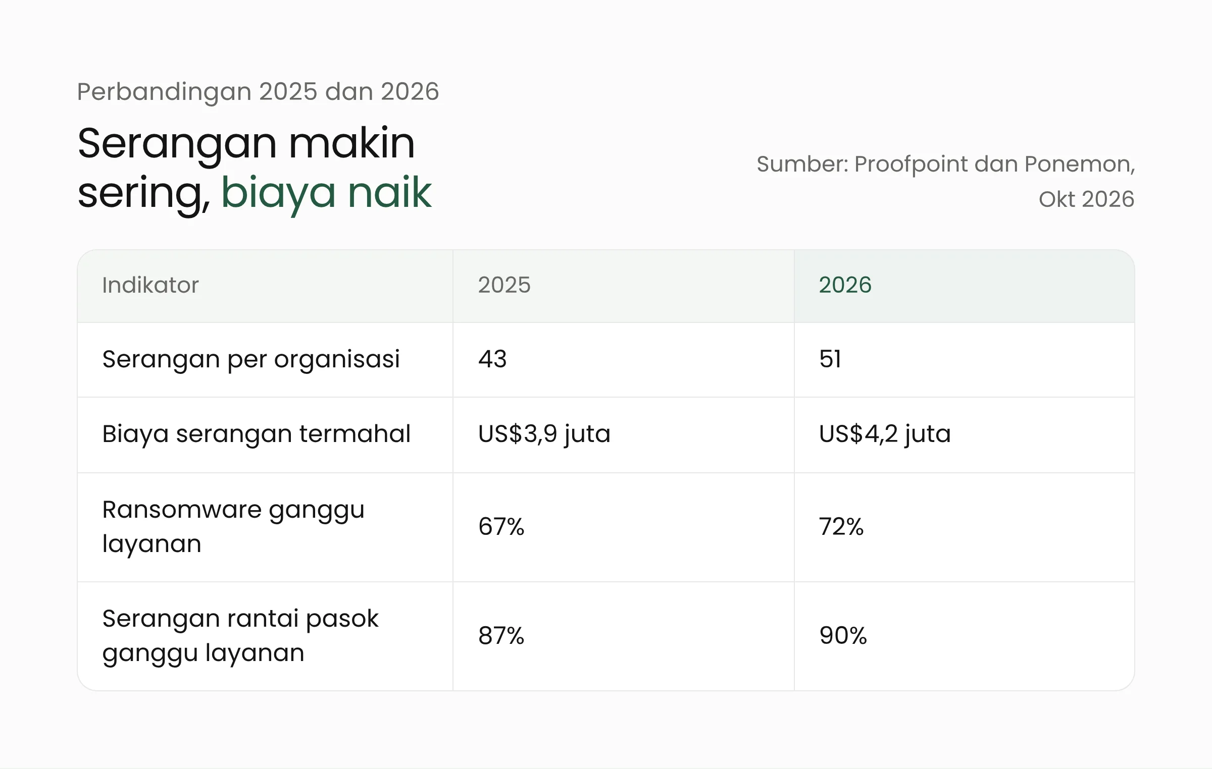 Perbandingan 2025 dan 2026 pada laporan Proofpoint dan Ponemon: serangan per organisasi 43 menjadi 51, biaya serangan termahal US$3,9 juta menjadi US$4,2 juta, gangguan akibat ransomware 67% menjadi 72%