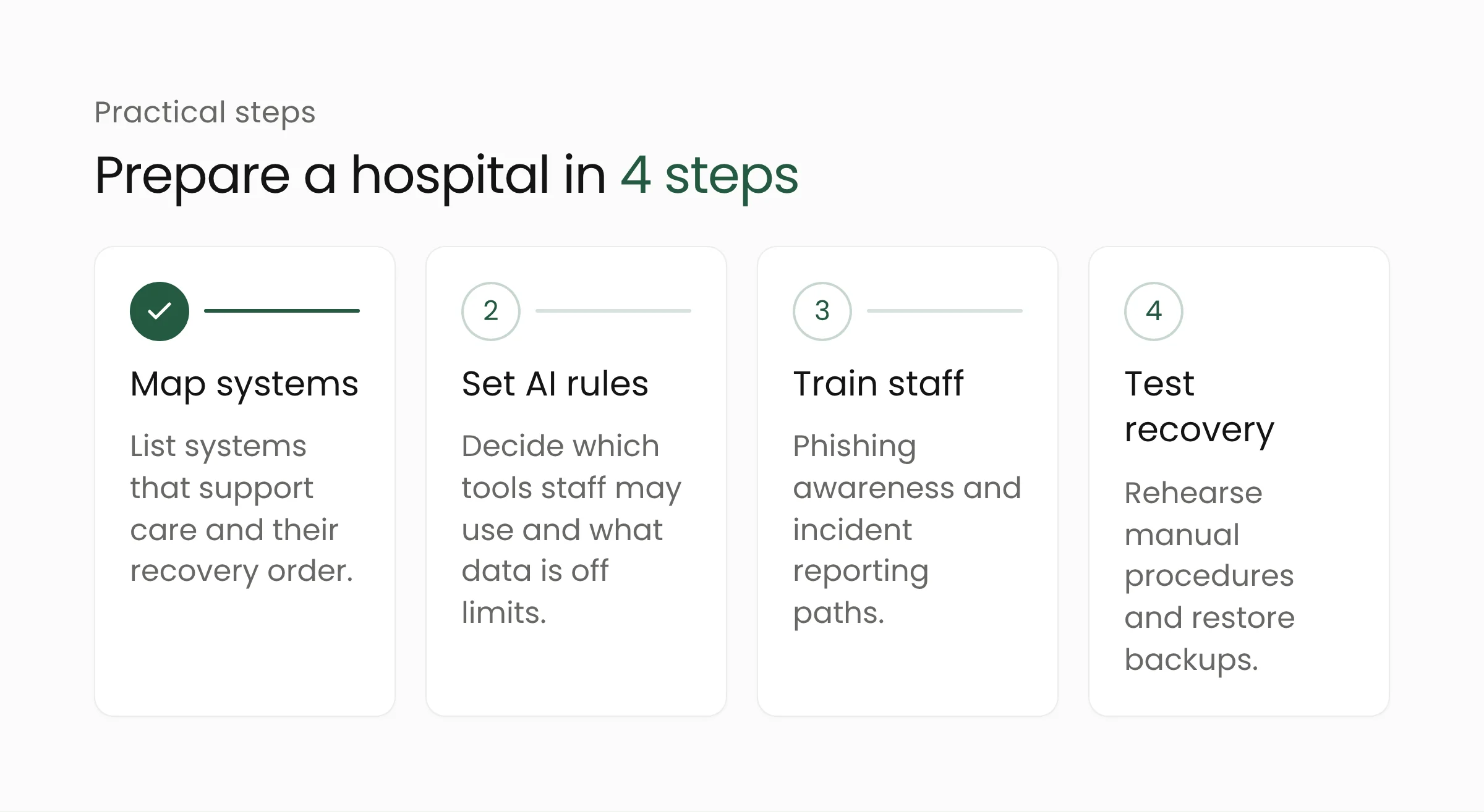 Four steps to prepare a hospital: map critical clinical systems, set AI tool permissions, train staff to report, test recovery and manual procedures