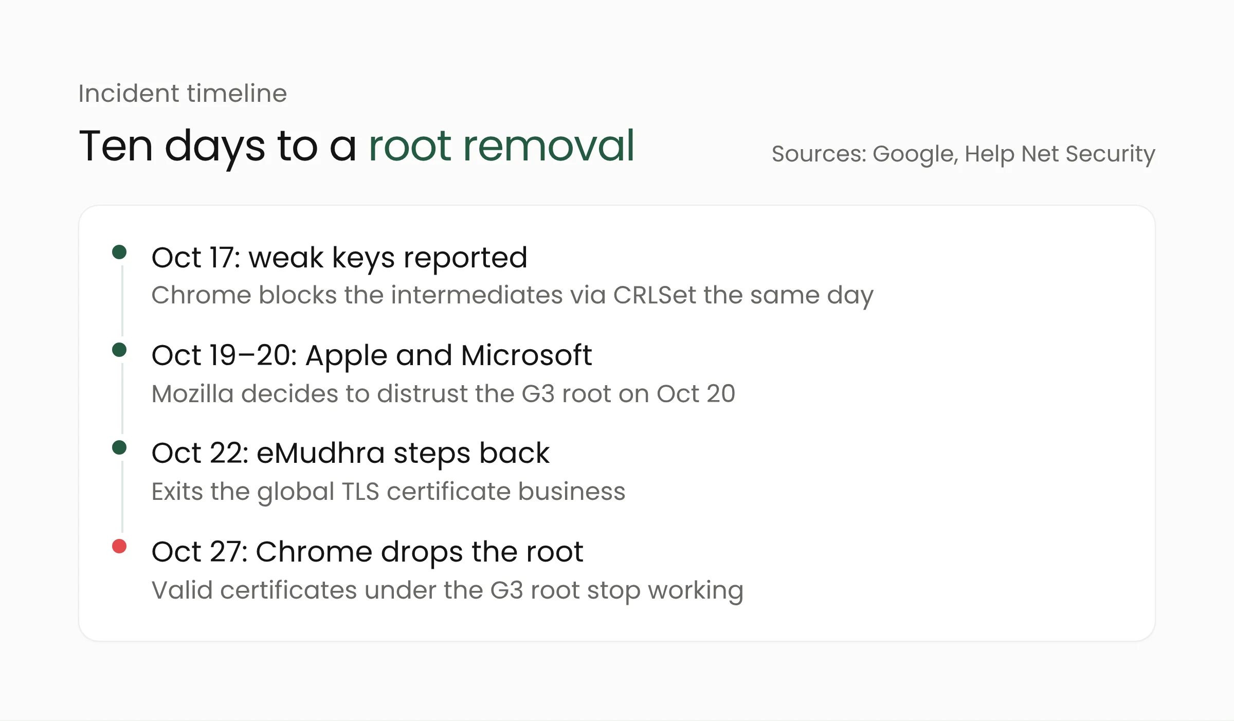 Timeline of the eMudhra CA key incident, from the researcher's report on October 17 and the Apple and Microsoft blocks to Chrome's root removal on October 27, 2026