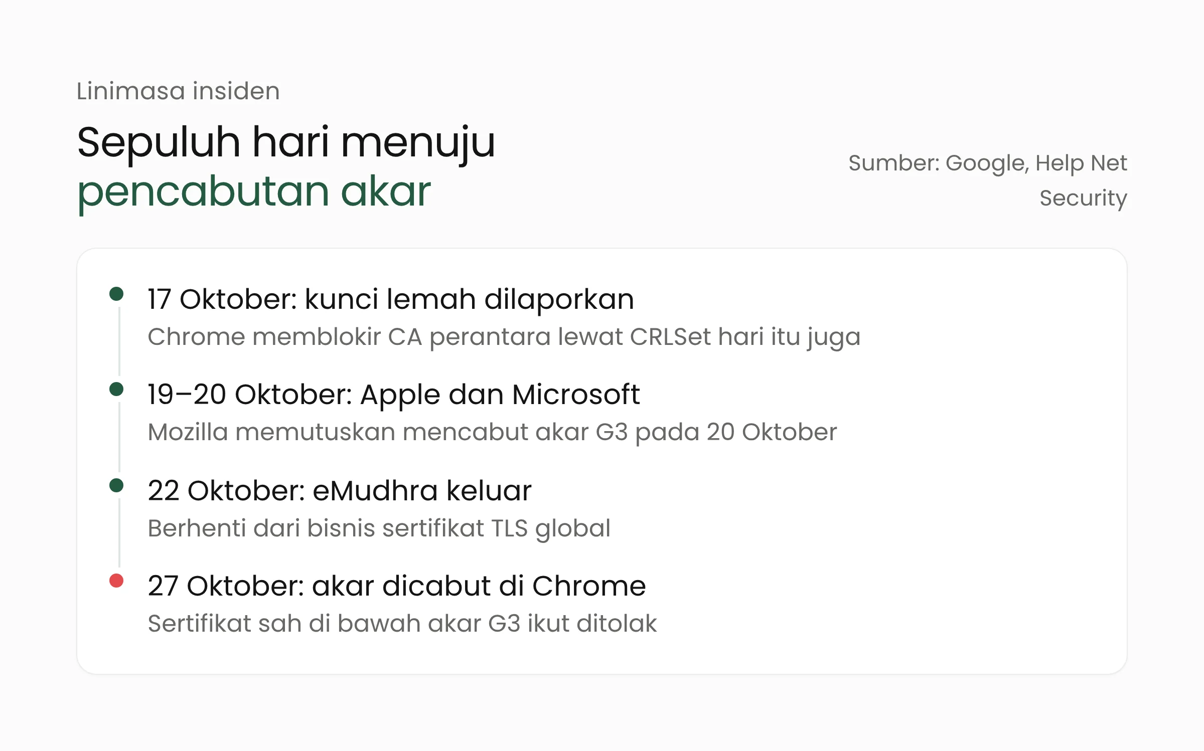 Linimasa insiden kunci CA eMudhra dari laporan peneliti 17 Oktober, pemblokiran Apple dan Microsoft, hingga pencabutan akar di Chrome 27 Oktober 2026