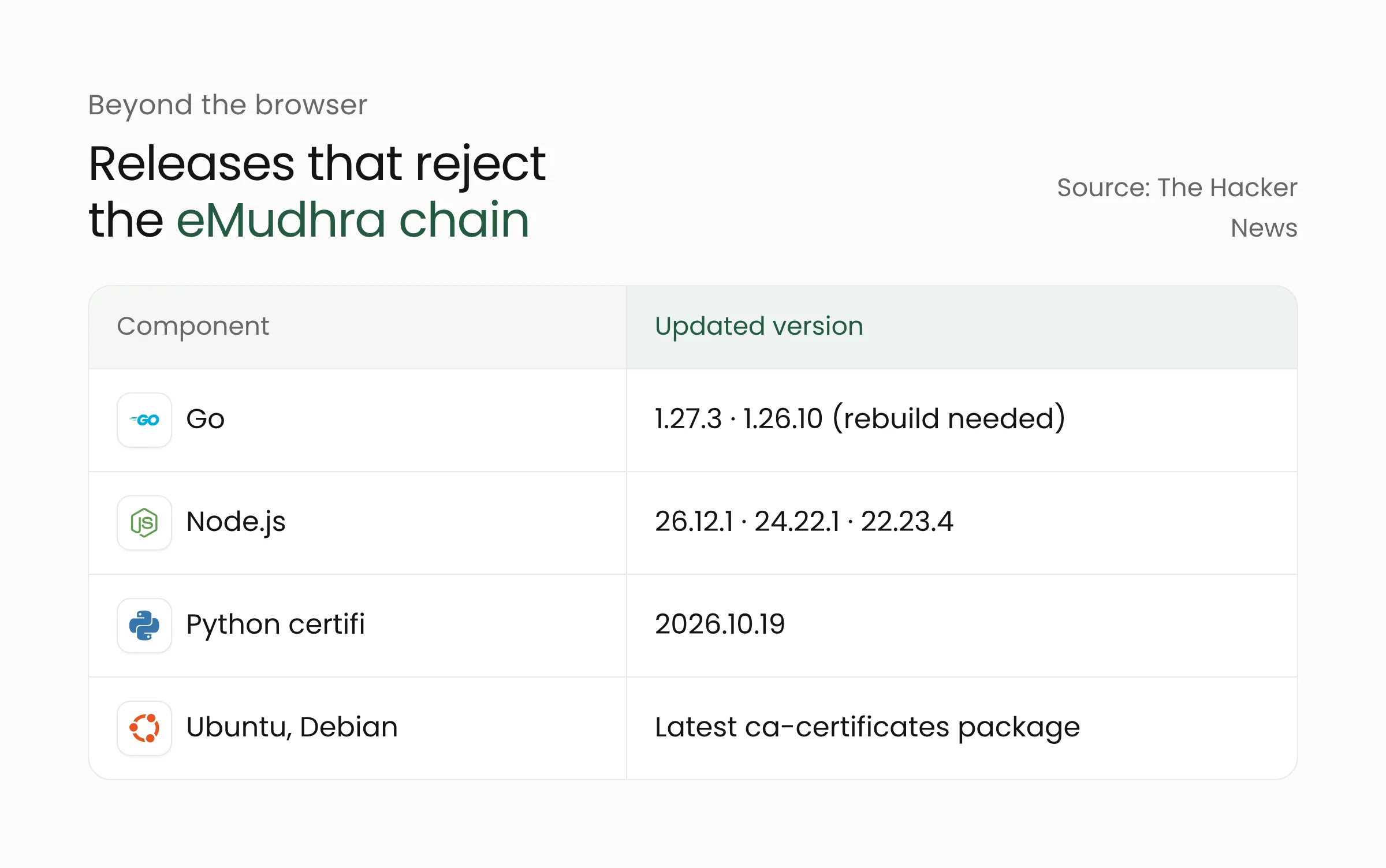 Table of software components and the update versions that reject the eMudhra certificate chain, from Go and Node.js to Ubuntu and Debian packages