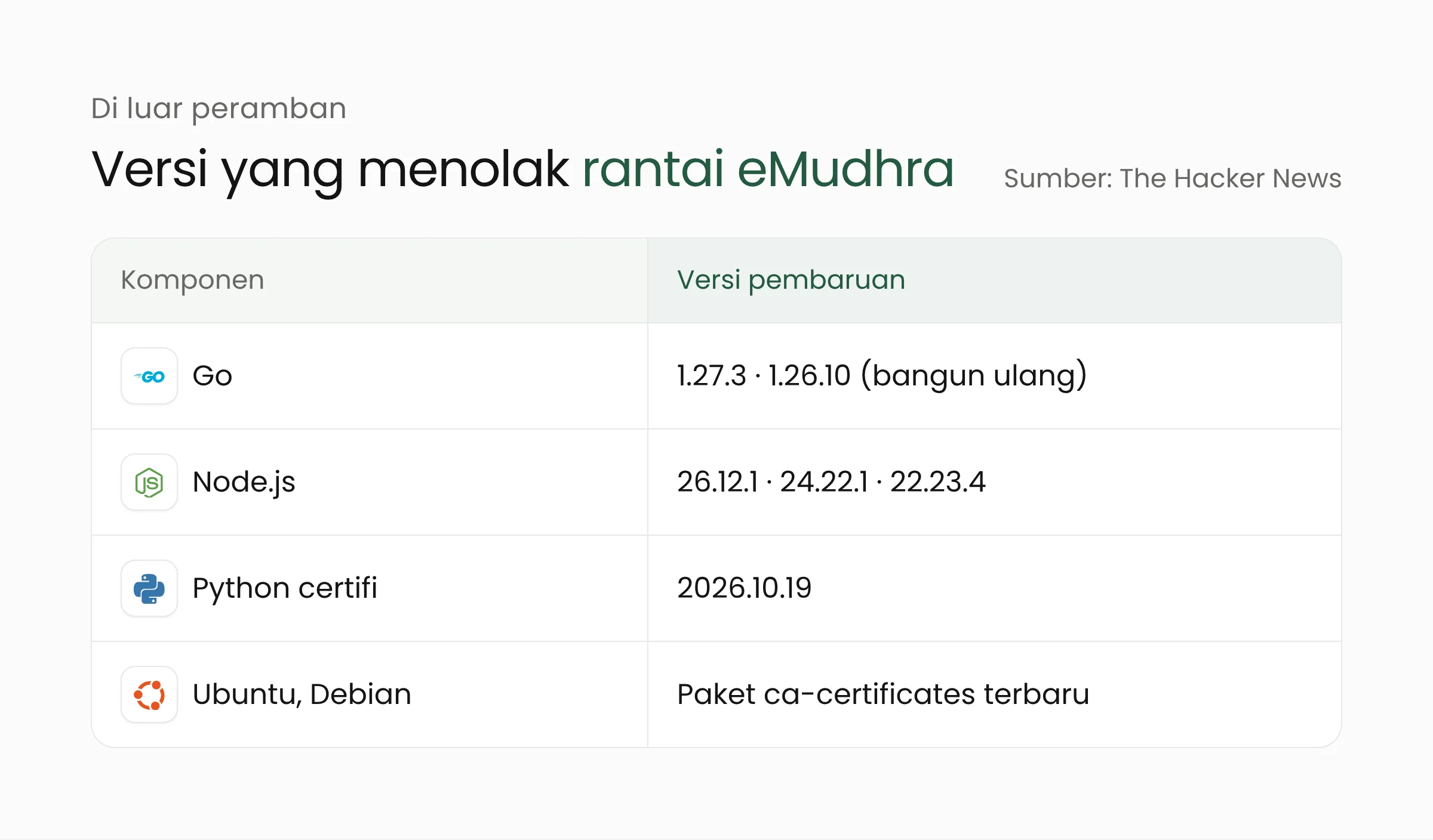 Tabel komponen perangkat lunak dan versi pembaruan yang menolak rantai sertifikat eMudhra, dari Go dan Node.js hingga paket Ubuntu dan Debian