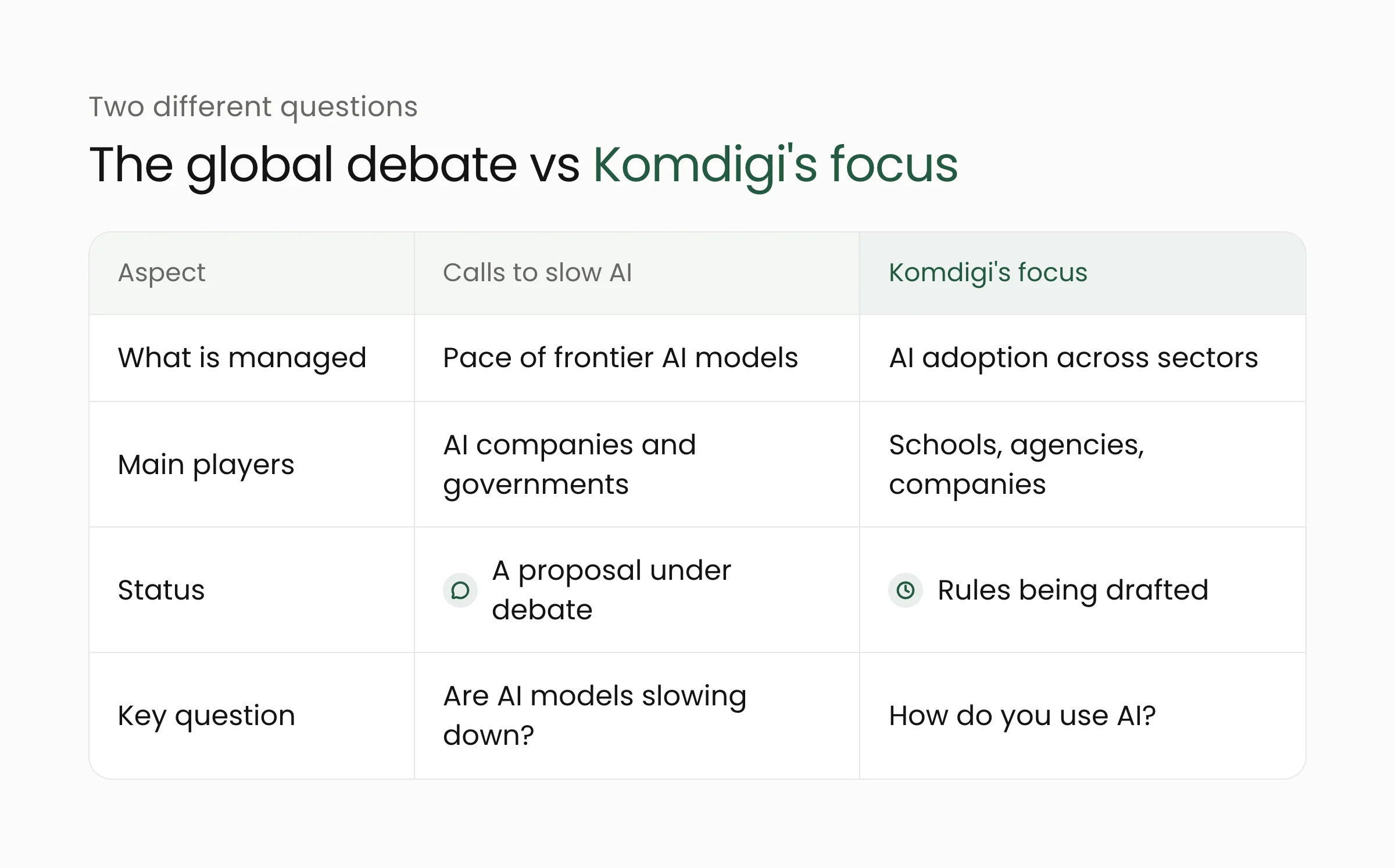 Comparison table of calls to slow AI versus Komdigi's focus on adoption: what is managed, main players, status, and key question