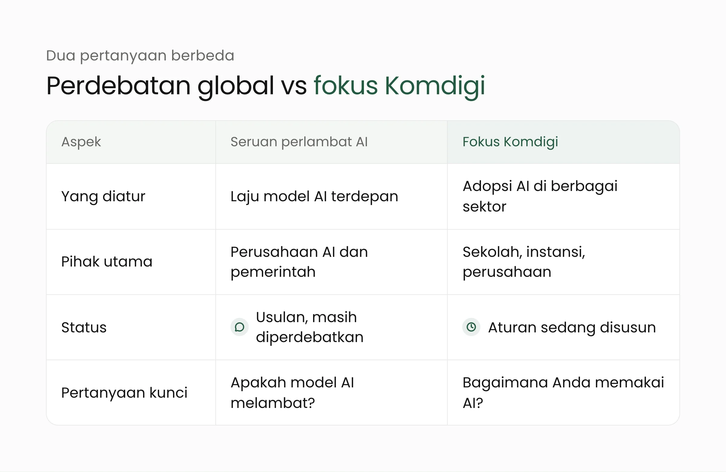 Tabel perbandingan seruan memperlambat AI dengan fokus Komdigi pada adopsi: yang diatur, pihak utama, status, dan pertanyaan kunci