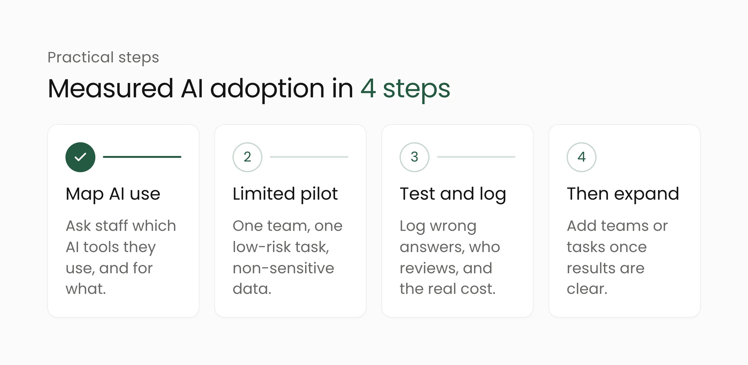 Four steps to measured AI adoption: map AI use, limited pilot, test and log, then expand