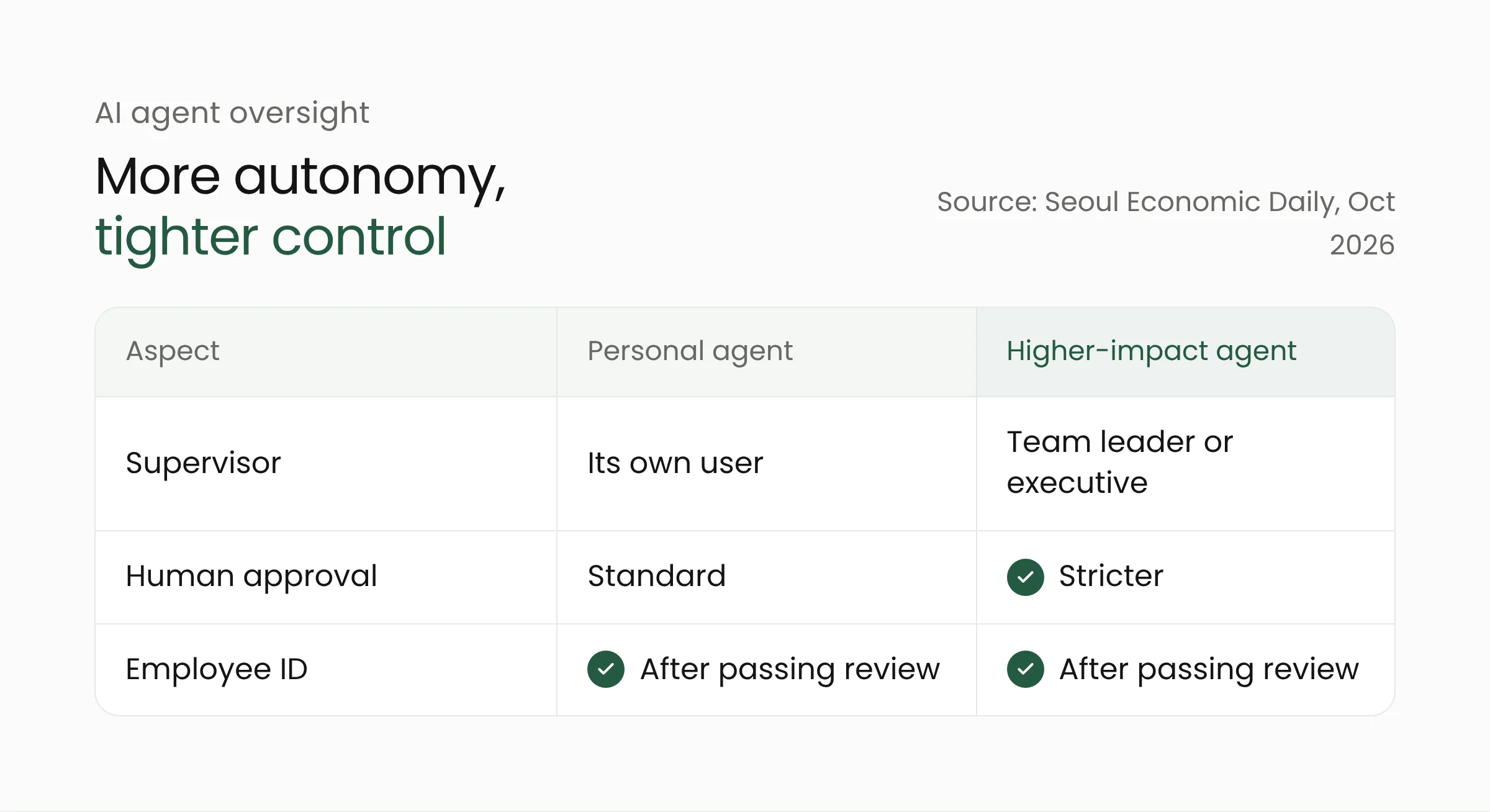 Table of SK Telecom's AI agent oversight: personal agents are supervised by their users, while higher-impact or more autonomous agents are supervised by a team leader or executive with stricter approvals
