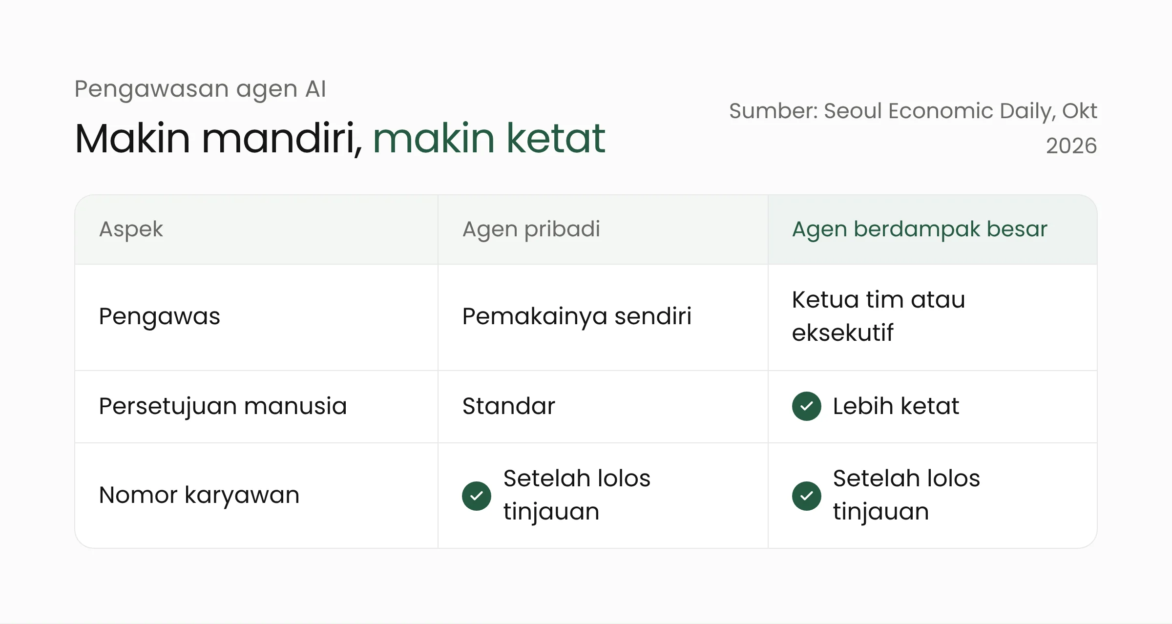 Tabel pengawasan agen AI SK Telecom: agen pribadi diawasi pemakainya, agen berdampak besar atau lebih mandiri diawasi ketua tim atau eksekutif dengan persetujuan lebih ketat