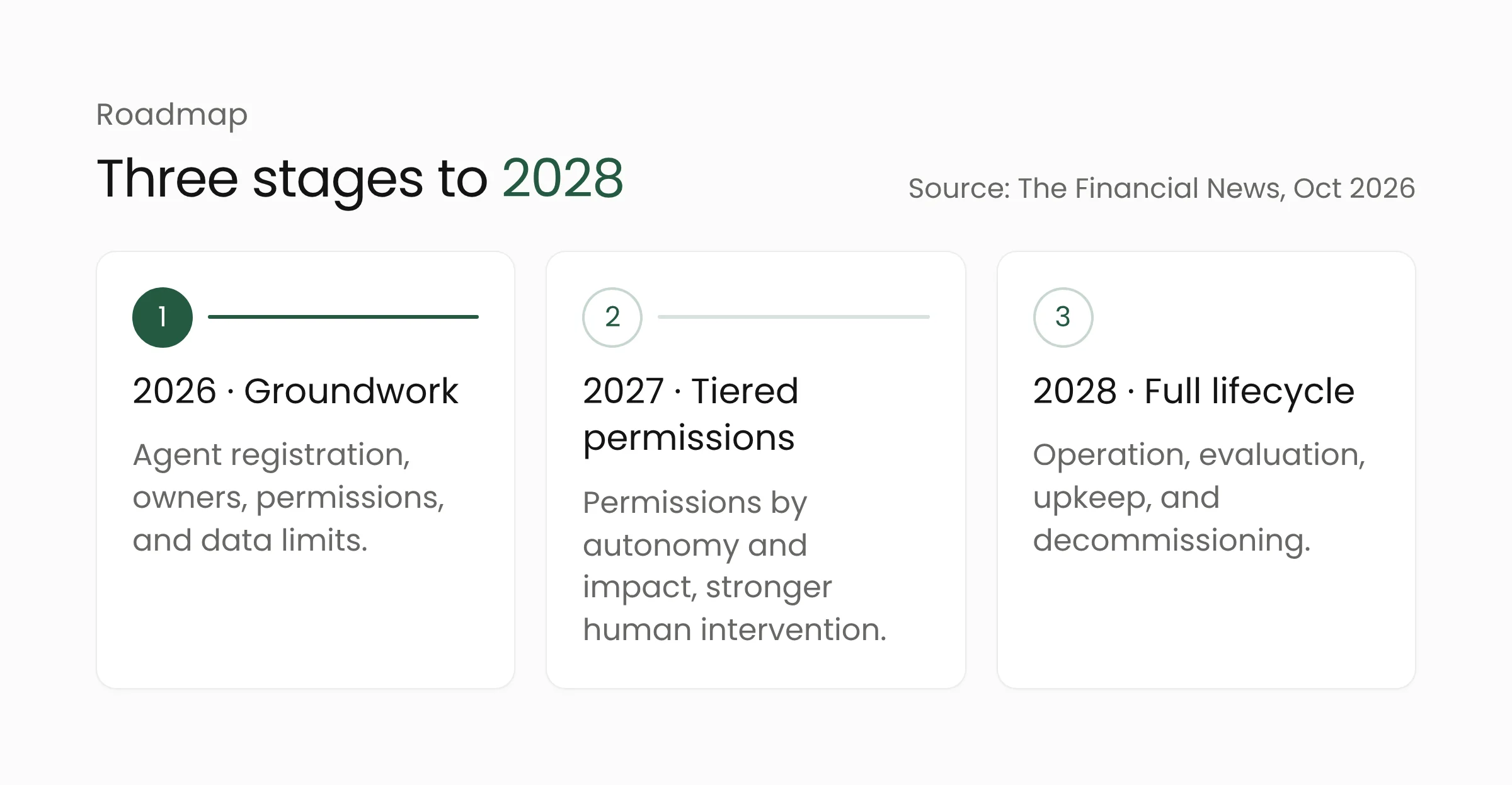Timeline of SK Telecom's AI agent management roadmap: groundwork and registration in 2026, permissions by autonomy in 2027, full lifecycle management in 2028