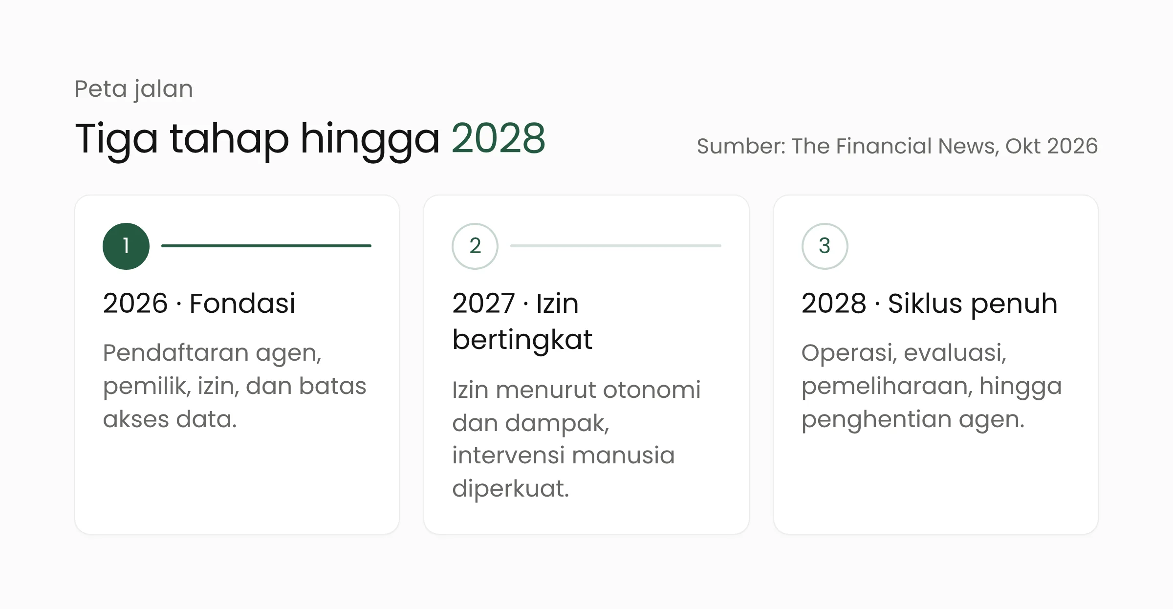 Linimasa peta jalan pengelolaan agen AI SK Telecom: fondasi dan pendaftaran pada 2026, izin sesuai otonomi pada 2027, siklus penuh pada 2028