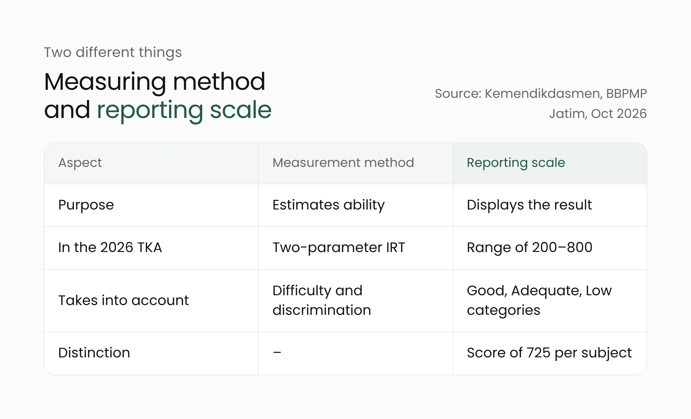 Comparison table of the measurement method and reporting scale for the 2026 TKA: two-parameter IRT estimates ability from question difficulty and discrimination, while the 200–800 scale presents results with Good, Adequate, and Low categories and Distinction from 725