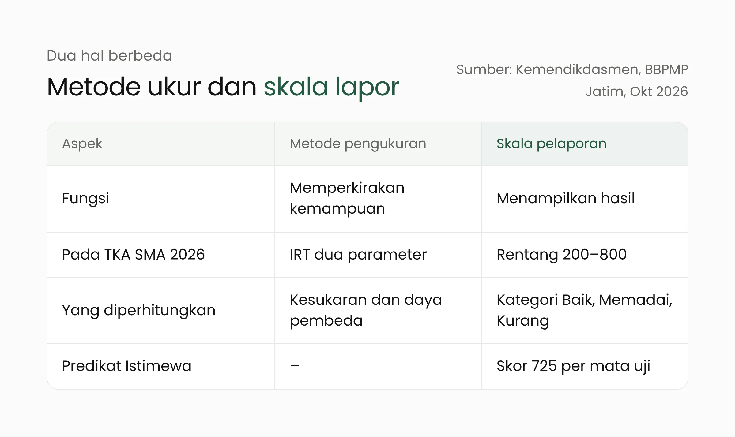 Tabel perbandingan metode pengukuran dan skala pelaporan TKA SMA 2026: IRT dua parameter memperkirakan kemampuan dari kesukaran dan daya pembeda soal, sedangkan skala 200–800 menampilkan hasil dengan kategori Baik, Memadai, Kurang, dan predikat Istimewa mulai 725