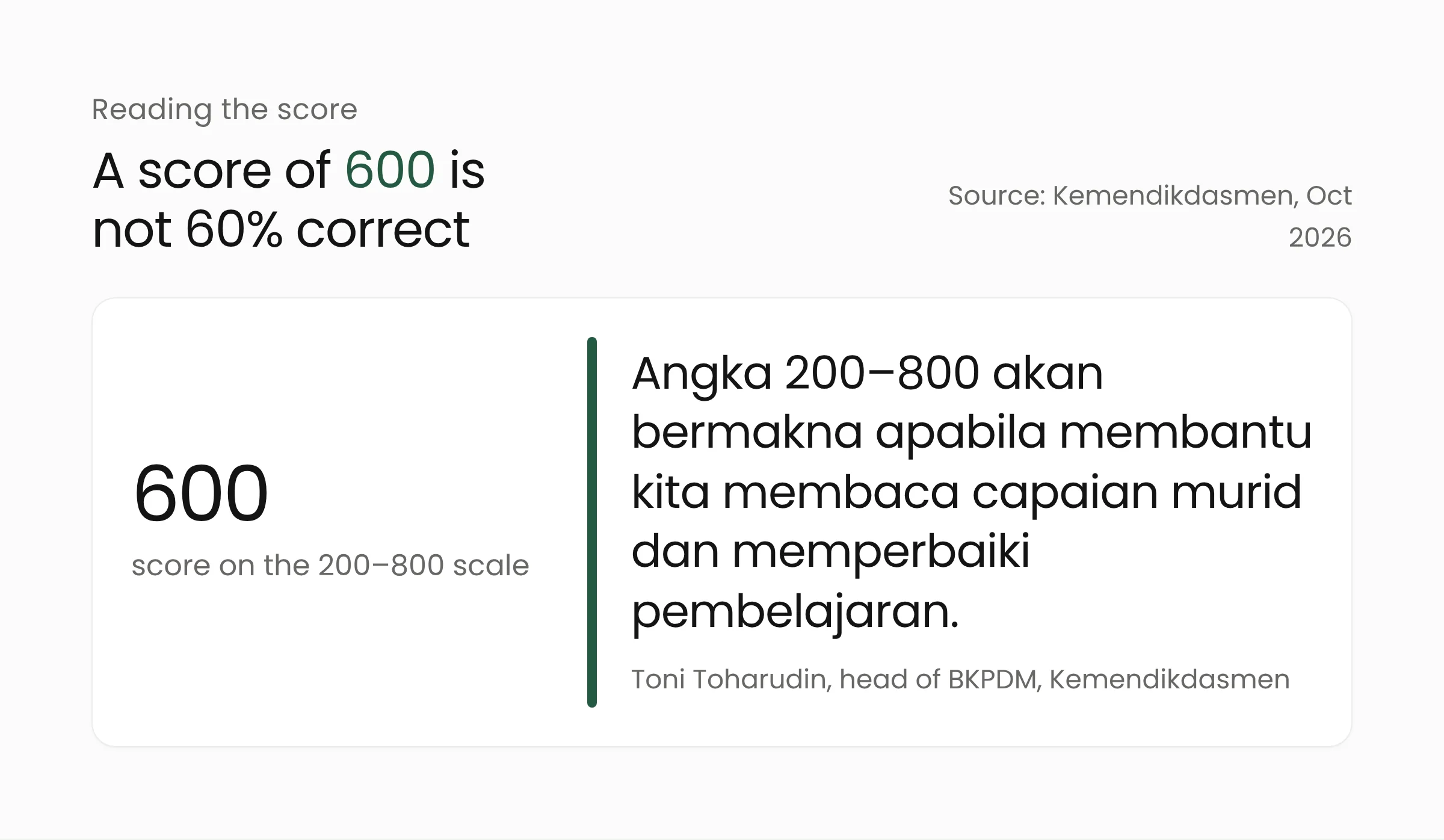 Key fact: a TKA score of 600 does not equal 60 percent correct answers, with a quote from Toni Toharudin of Kemendikdasmen on what the 200–800 scale is for
