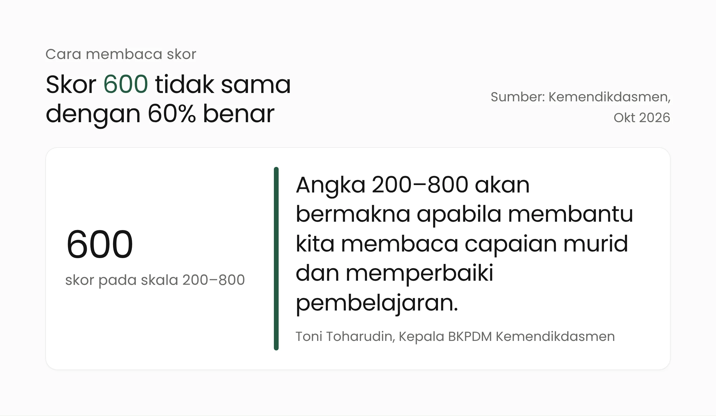 Fakta besar skor TKA 600 tidak sama dengan 60 persen jawaban benar, disertai kutipan Toni Toharudin dari Kemendikdasmen tentang makna angka 200–800