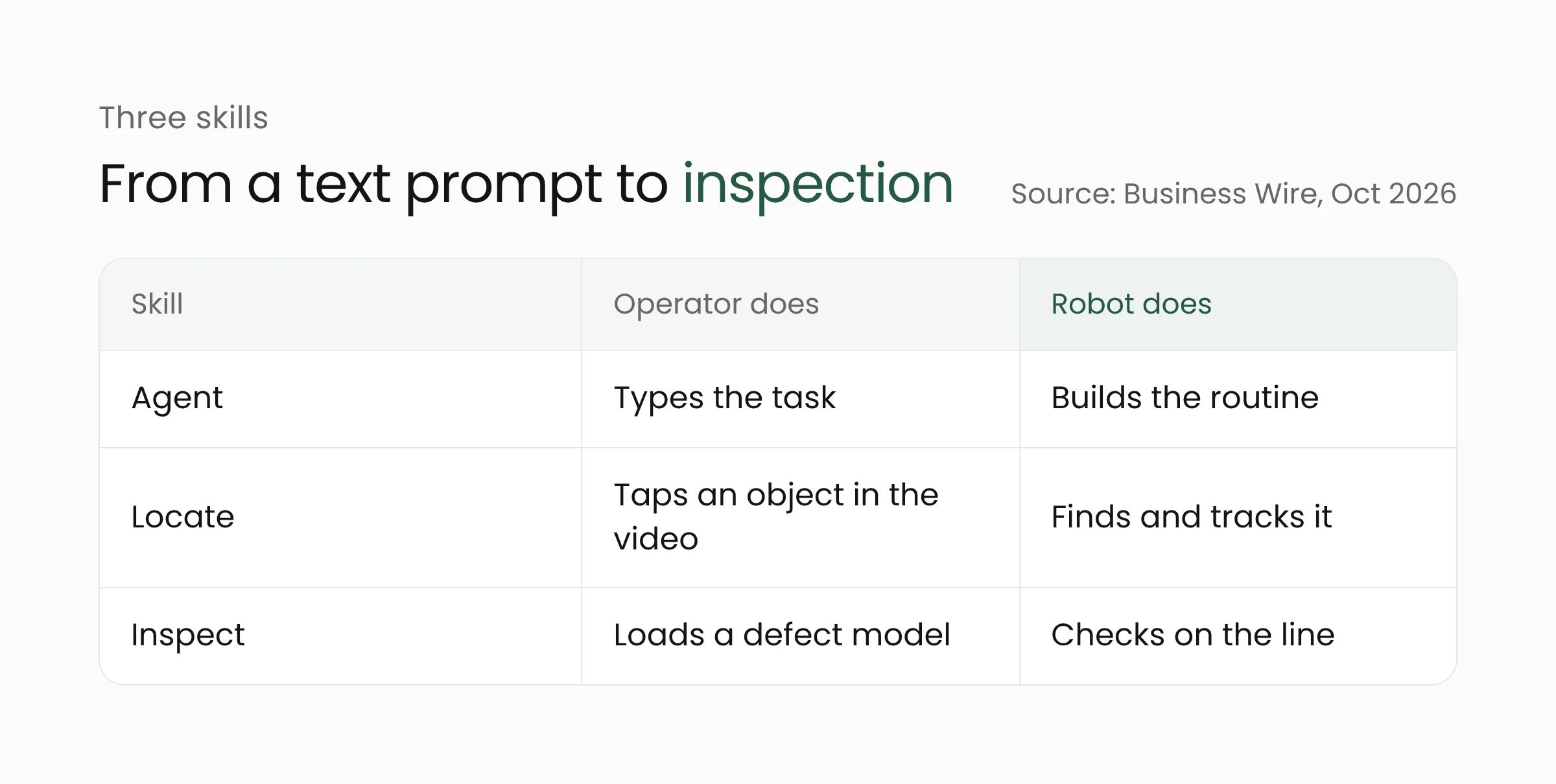 Table of the three Standard Bots AI skills: Agent builds routines from conversation, Locate finds objects in the robot's camera view, Inspect checks for defects with vision models