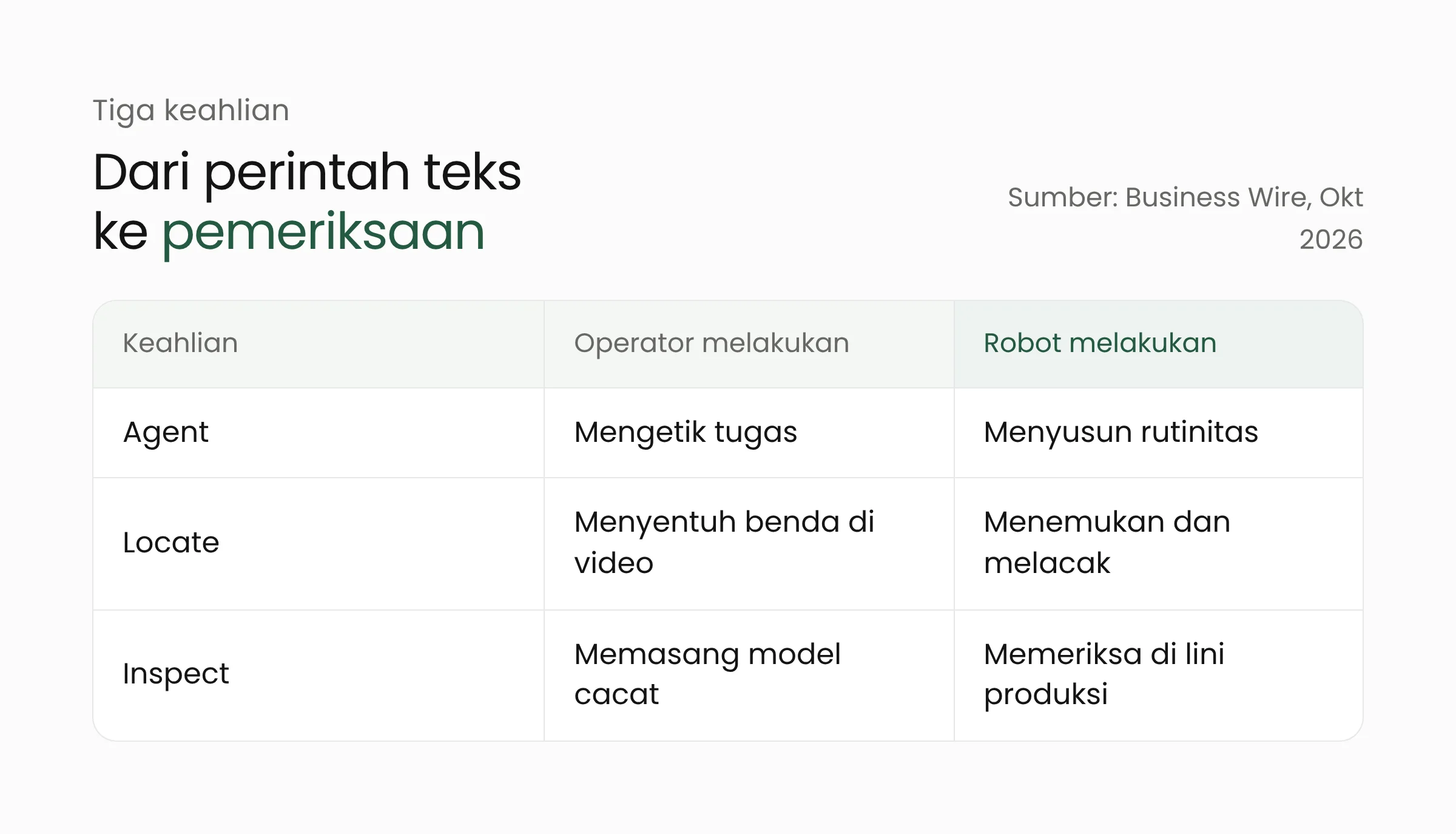 Tabel tiga keahlian Standard Bots AI: Agent menyusun rutinitas dari percakapan, Locate menemukan benda dari tampilan kamera robot, Inspect memeriksa cacat dengan model visual