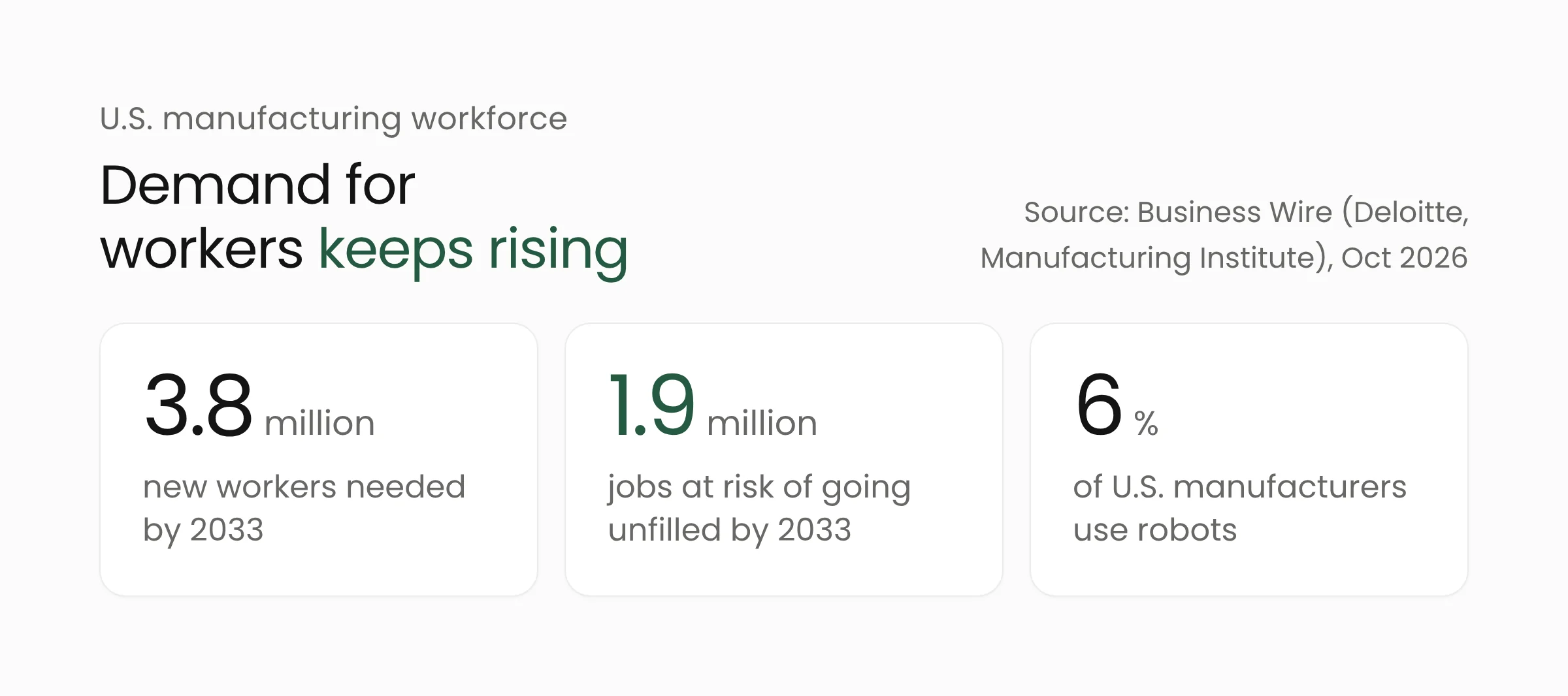 U.S. manufacturing workforce outlook: 3.8 million new workers needed by 2033, 1.9 million jobs at risk of going unfilled, and only 6 percent of manufacturers using robots