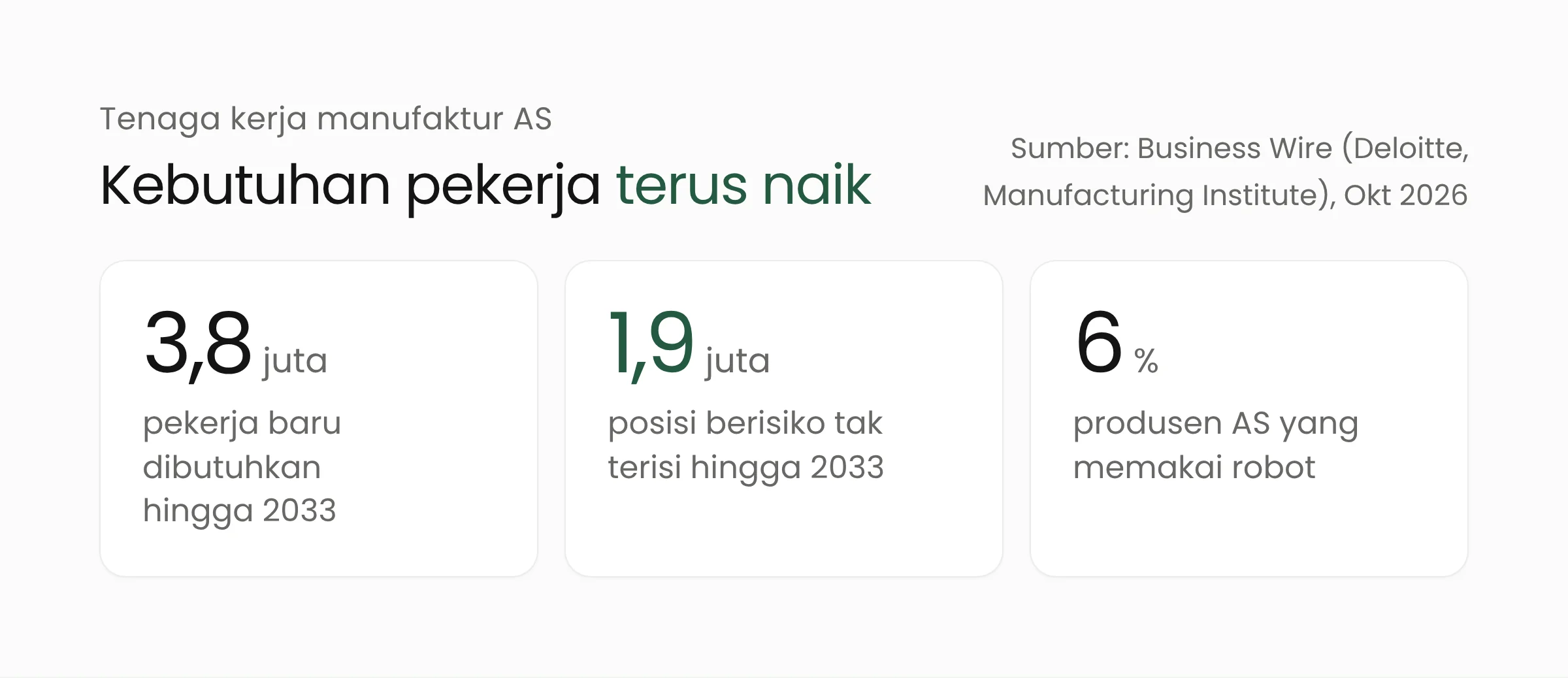 Proyeksi tenaga kerja manufaktur AS: 3,8 juta pekerja baru dibutuhkan hingga 2033, 1,9 juta posisi berisiko tidak terisi, dan hanya 6 persen produsen yang memakai robot