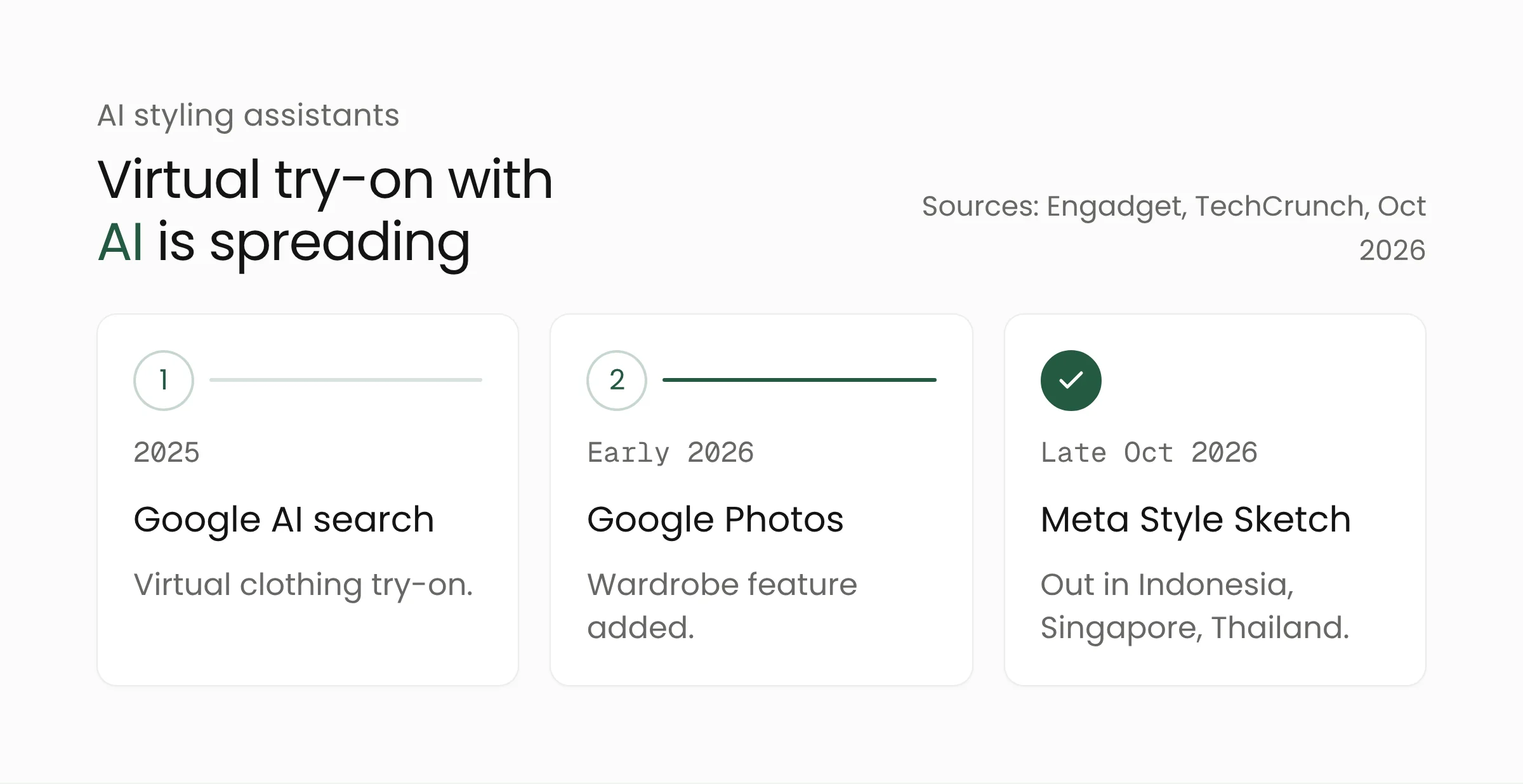 Timeline of AI styling tools: virtual try-on in Google search since 2025, the Wardrobe feature in Google Photos in early 2026, and Meta's Style Sketch in late October 2026