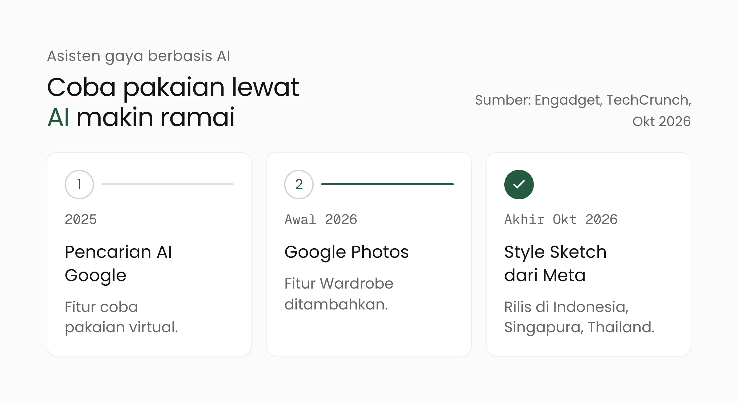 Linimasa asisten gaya berbasis AI: coba pakaian virtual di pencarian Google sejak 2025, fitur Wardrobe di Google Photos awal 2026, dan Style Sketch dari Meta pada akhir Oktober 2026