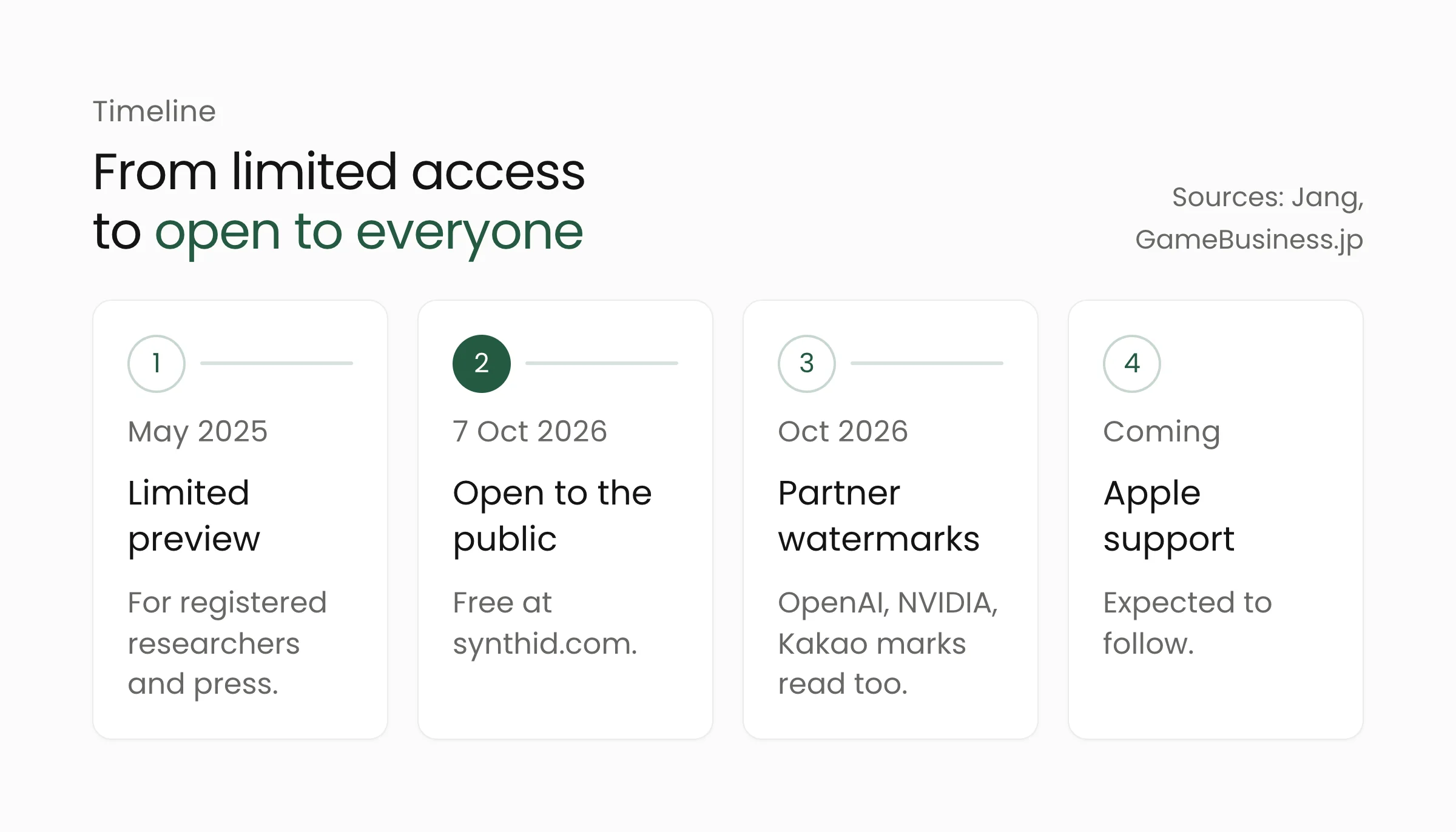 SynthID Detector timeline: limited preview in May 2025, open to the public on 7 October 2026, partner watermarks recognized, Apple support expected