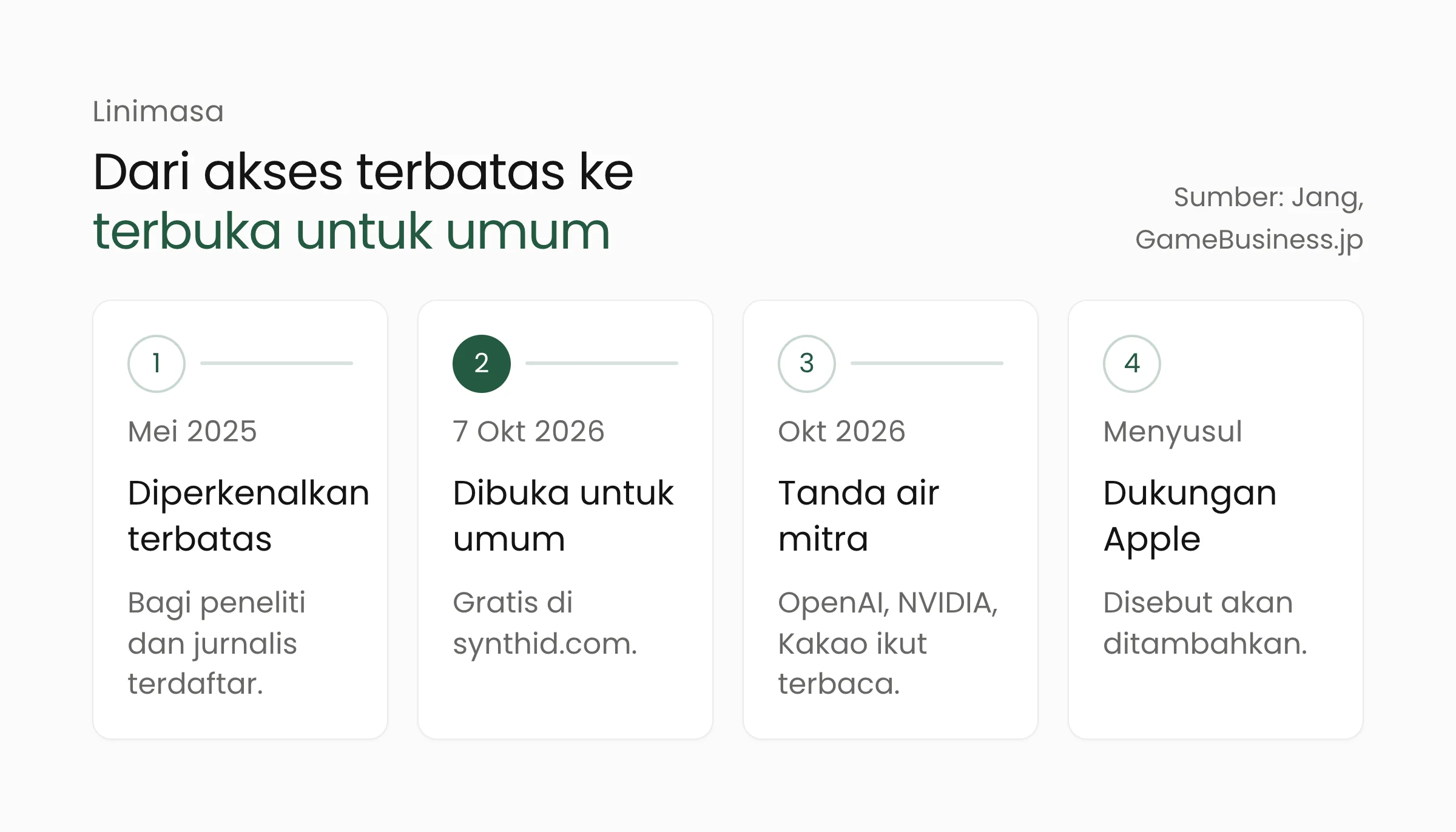 Linimasa SynthID Detector: diperkenalkan terbatas Mei 2025, dibuka untuk umum 7 Oktober 2026, mengenali tanda air mitra, dukungan Apple menyusul