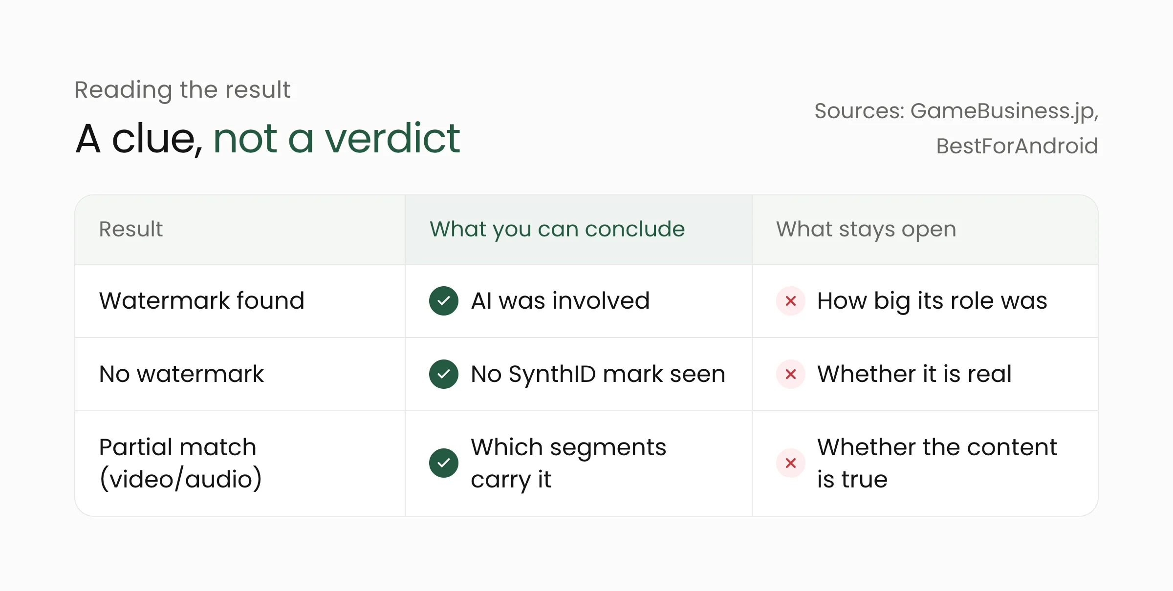 Table on reading SynthID Detector results: what each result lets you conclude and what stays open