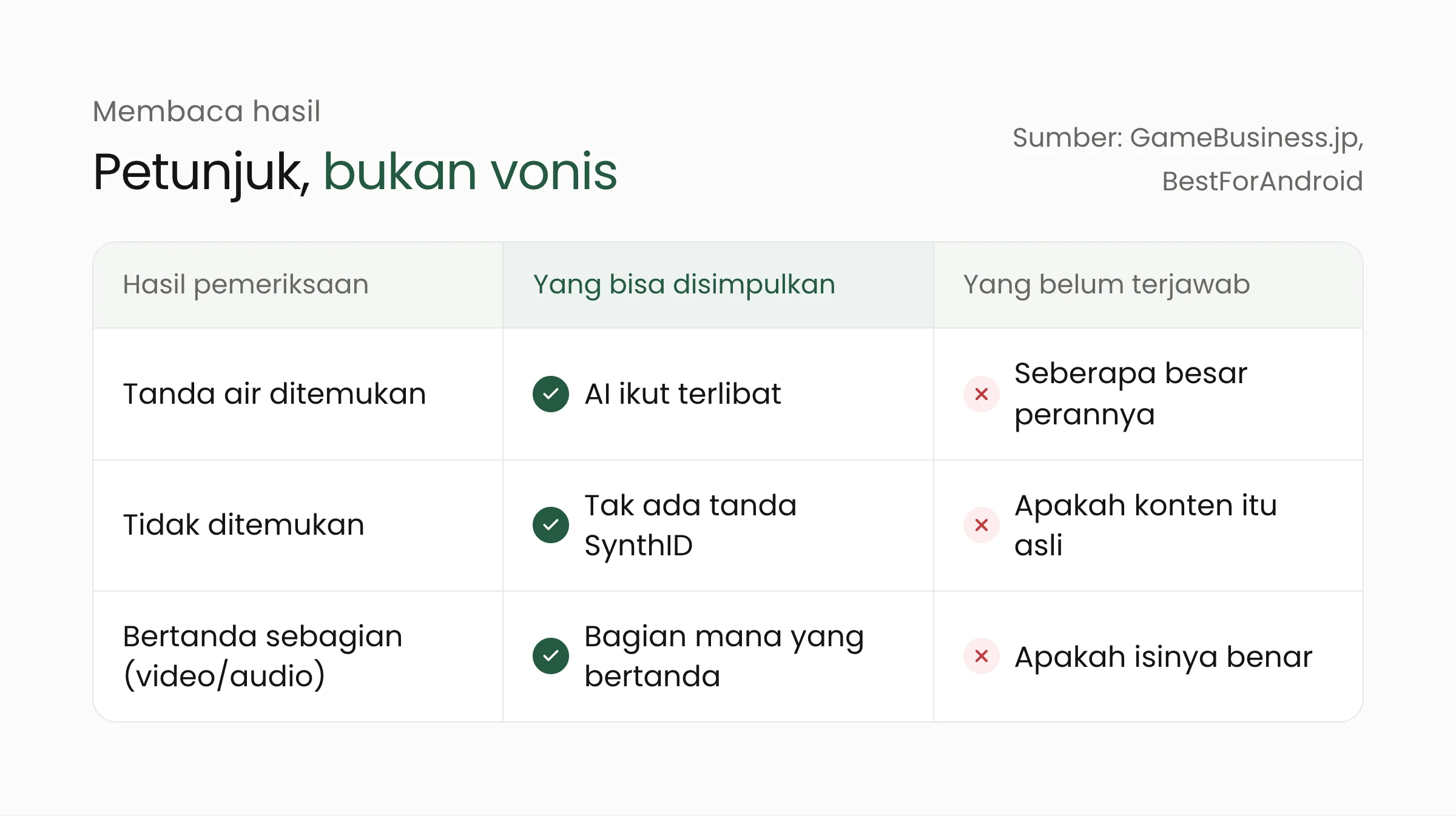 Tabel cara membaca hasil SynthID Detector: apa yang bisa disimpulkan dan apa yang belum terjawab untuk tiap hasil