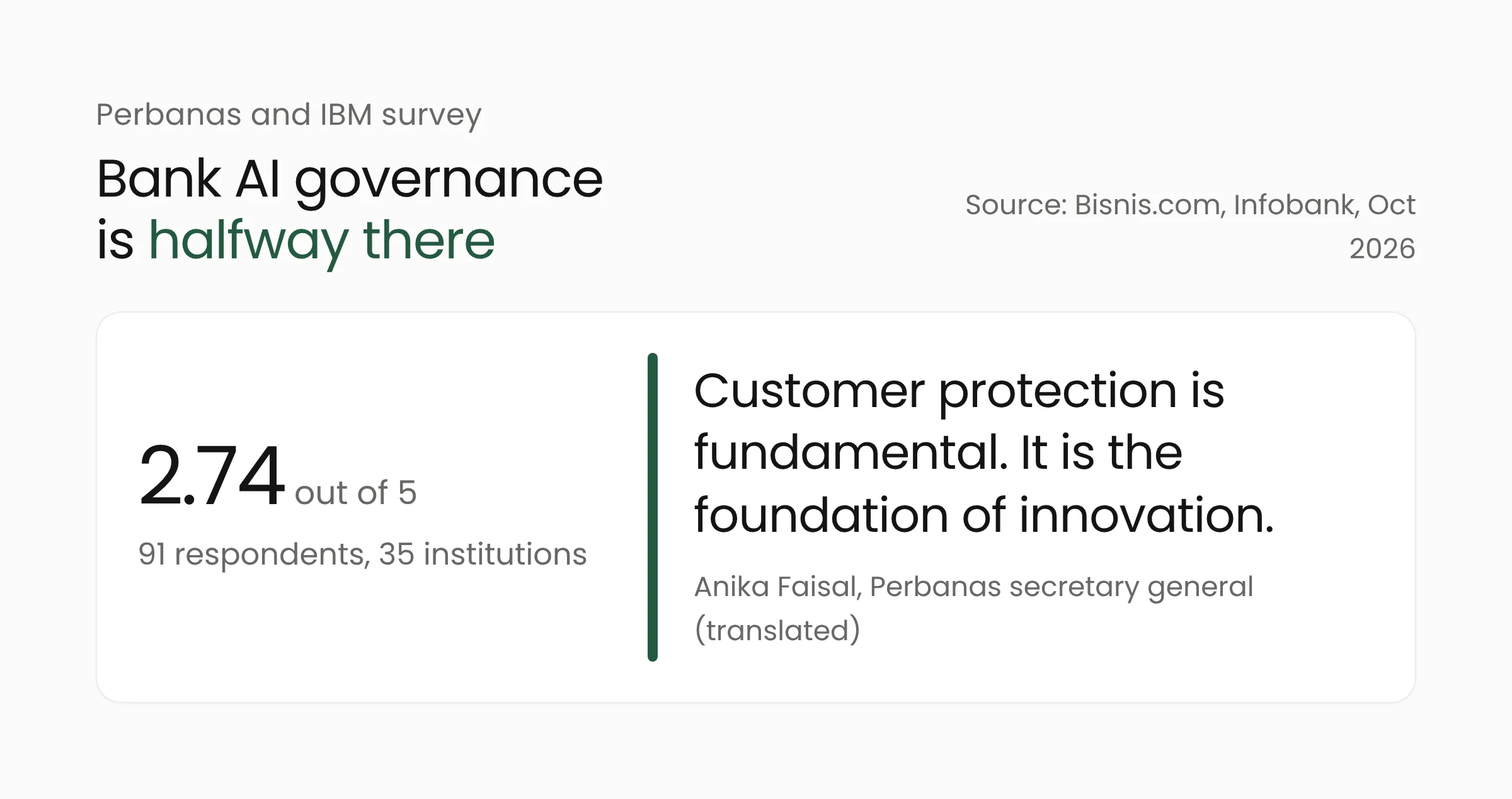 Key fact from the Perbanas and IBM survey: AI governance maturity in Indonesian banks averages 2.74 out of 5, with a statement from the Perbanas secretary general on customer protection