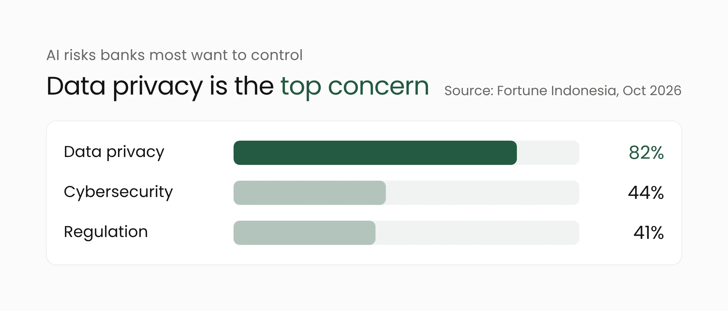 Bar chart of the AI risks banking respondents most want to control: data privacy 82 percent, cybersecurity 44 percent, and regulation 41 percent