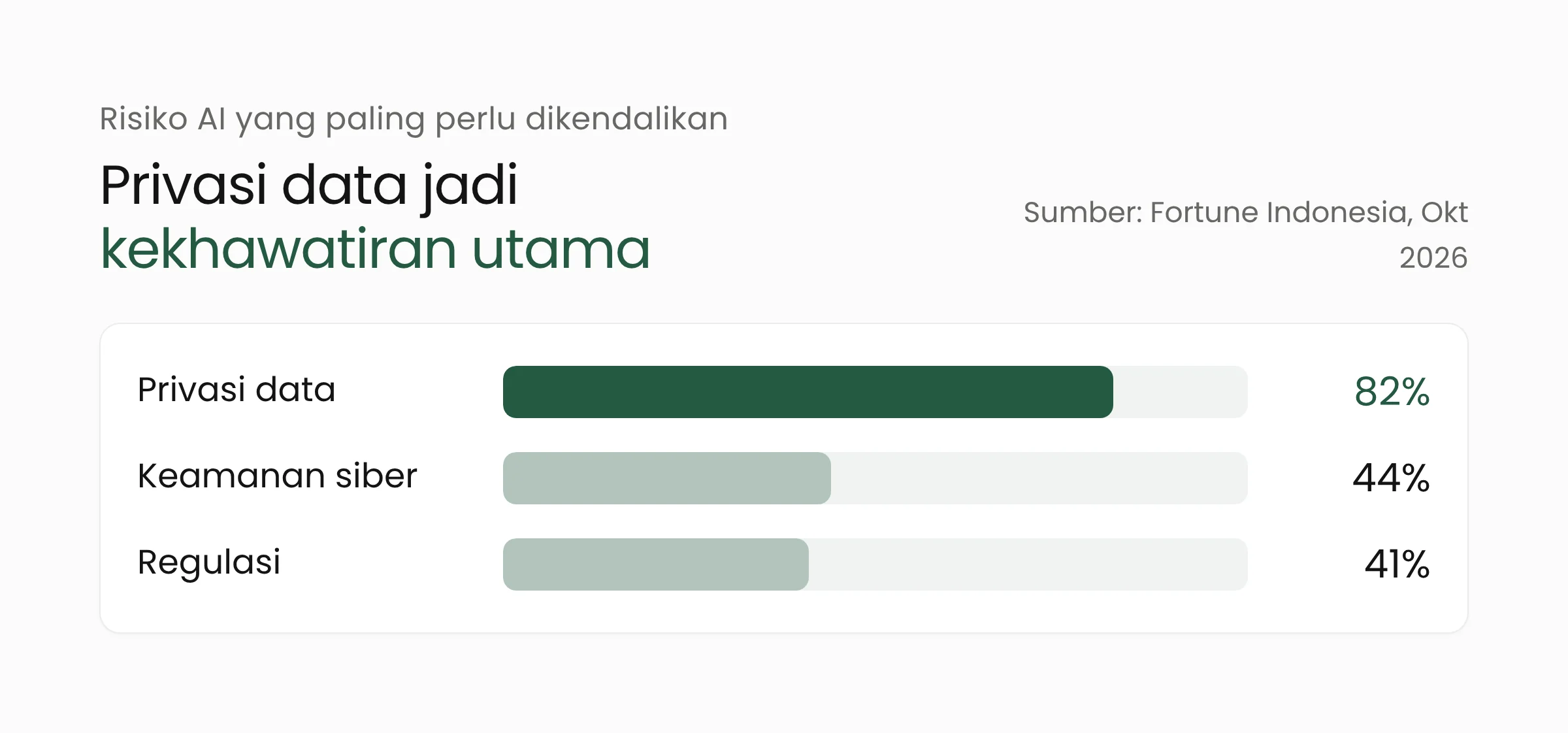 Grafik batang risiko AI yang paling perlu dikendalikan menurut responden perbankan: privasi data 82 persen, keamanan siber 44 persen, dan regulasi 41 persen